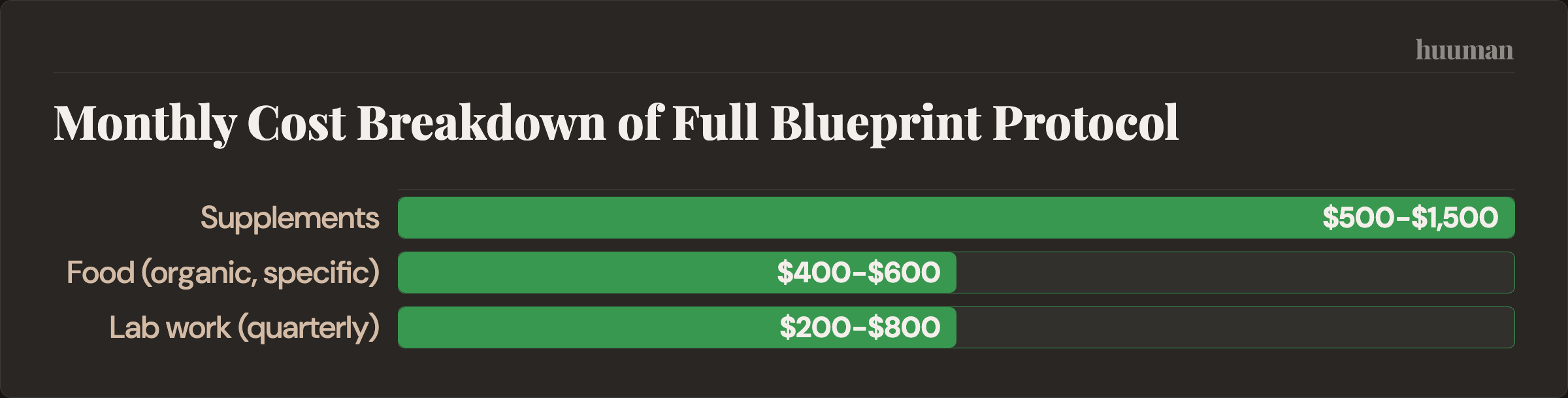 Monthly Cost Breakdown of Full Blueprint Protocol