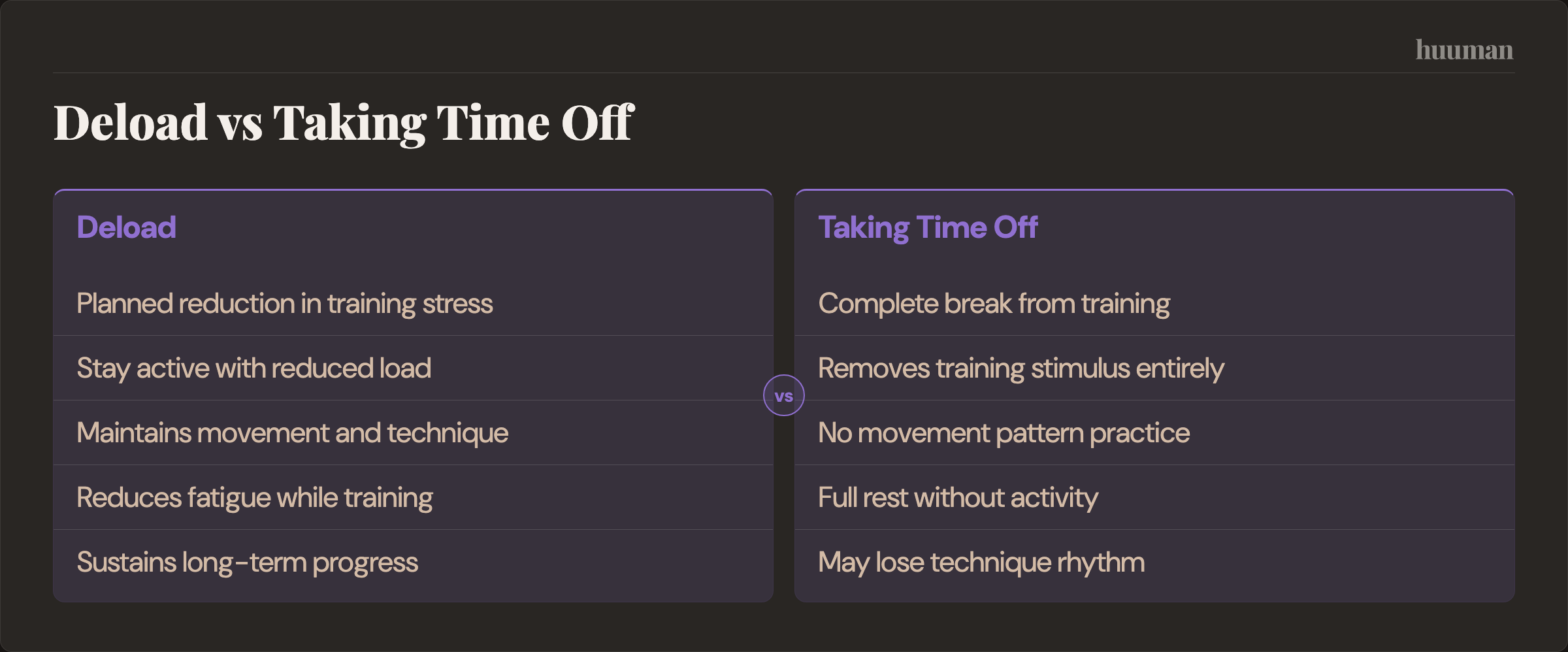Deload vs Taking Time Off