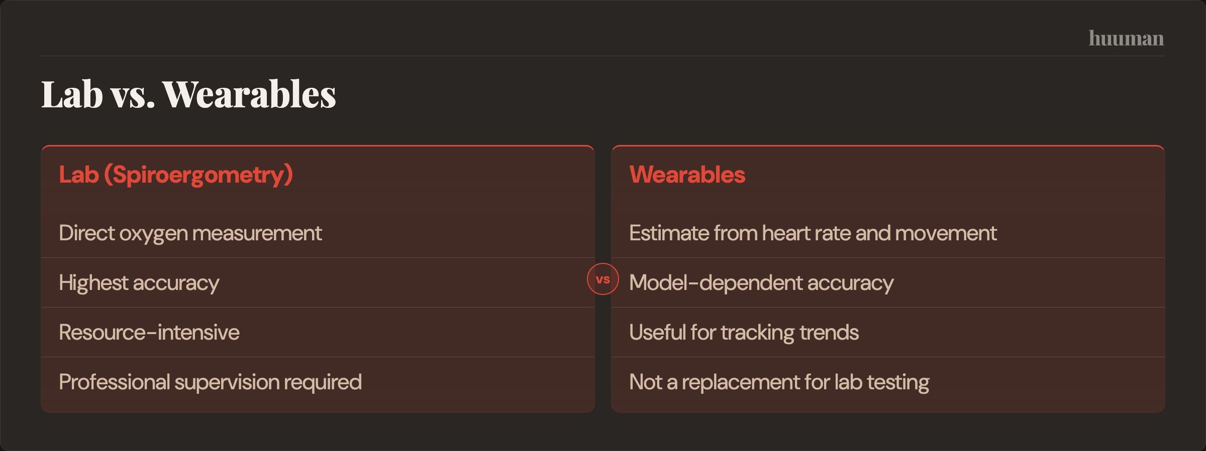 Lab vs. Wearables