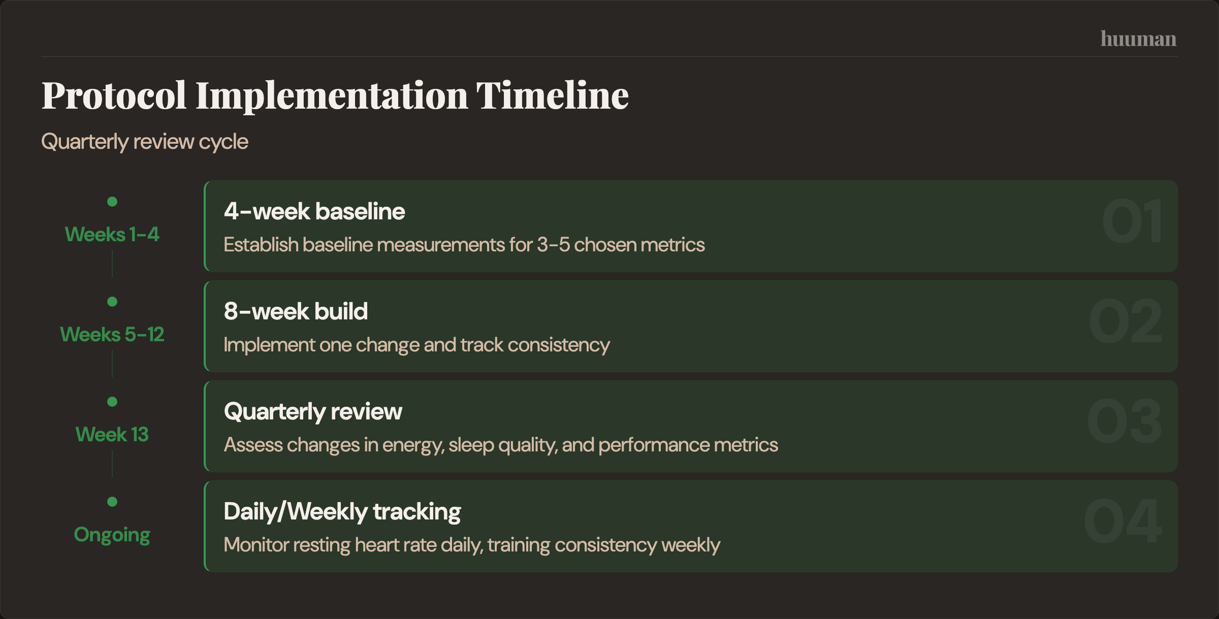 Protocol Implementation Timeline