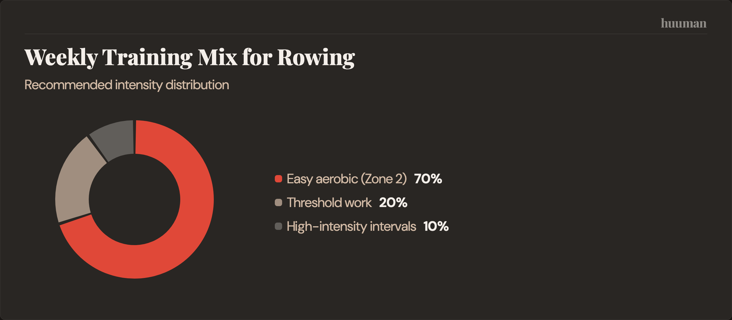 Weekly Training Mix for Rowing