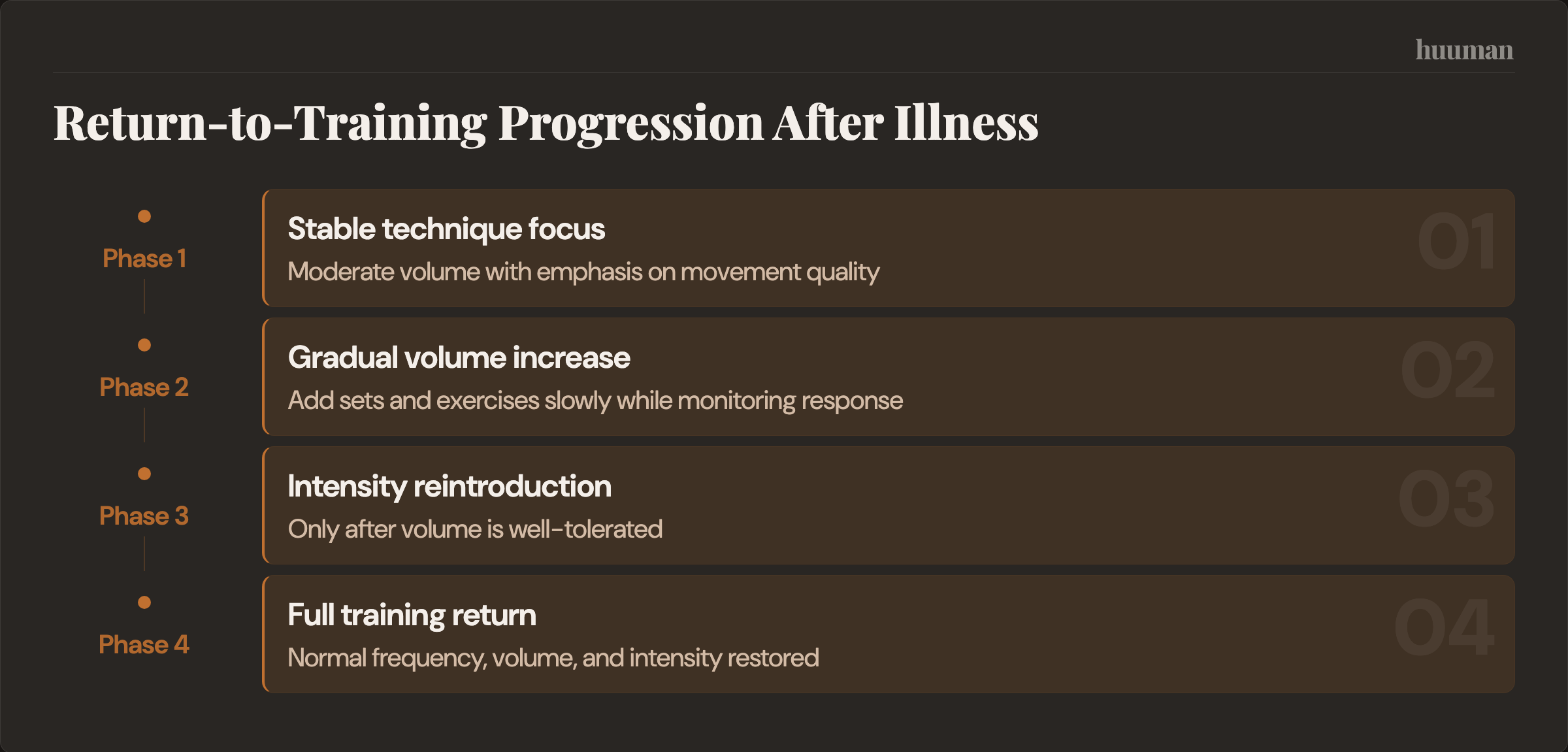 Return-to-Training Progression After Illness