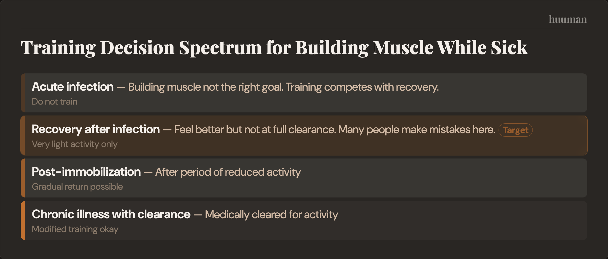 Training Decision Spectrum for Building Muscle While Sick