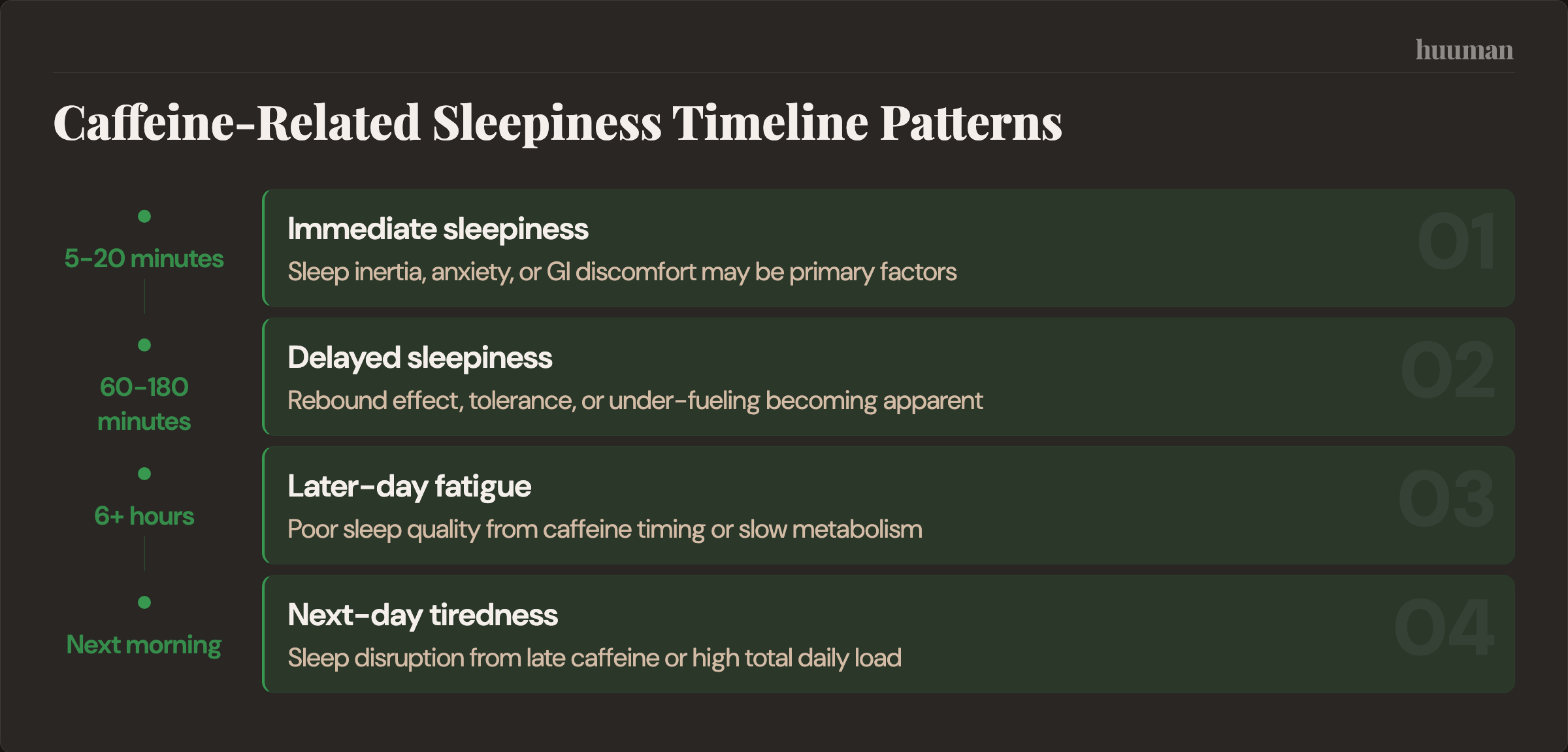 Caffeine-Related Sleepiness Timeline Patterns