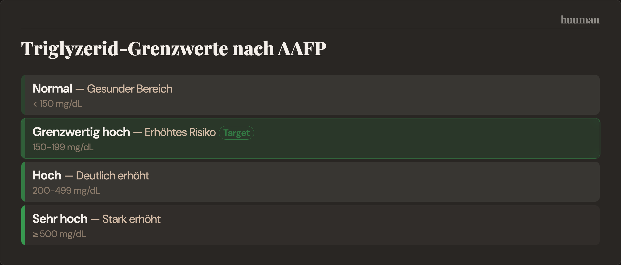 Triglyzerid-Grenzwerte nach AAFP