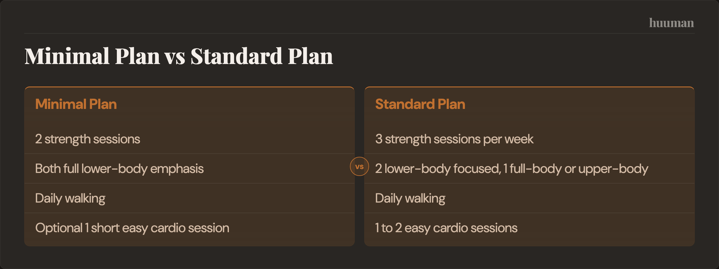 Minimal Plan vs Standard Plan