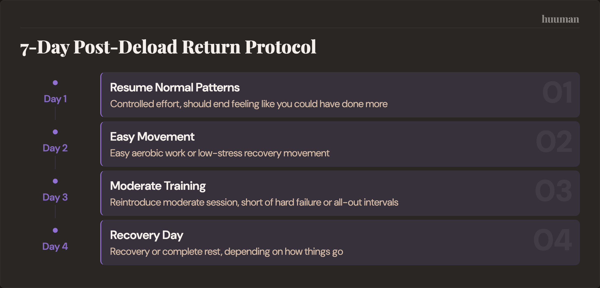 7-Day Post-Deload Return Protocol