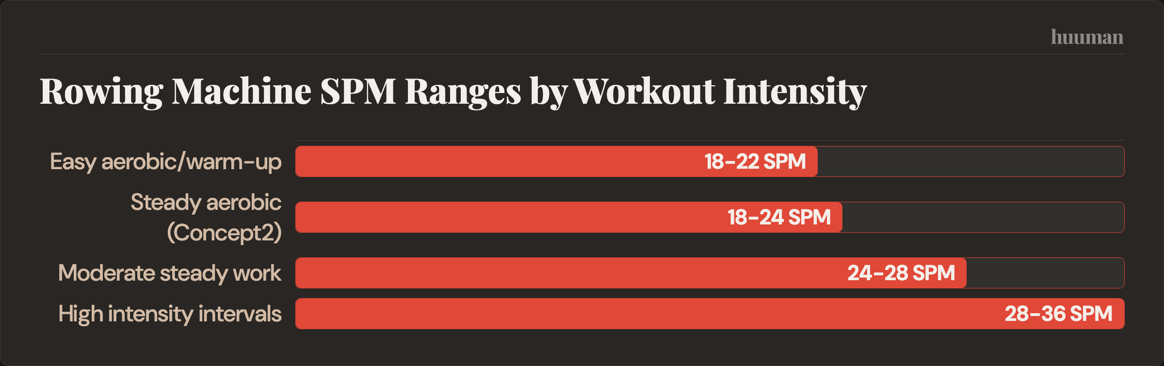 Rowing Machine SPM Ranges by Workout Intensity