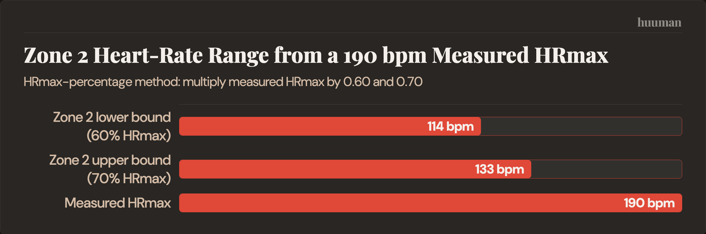 Zone 2 Heart-Rate Range from a 190 bpm Measured HRmax