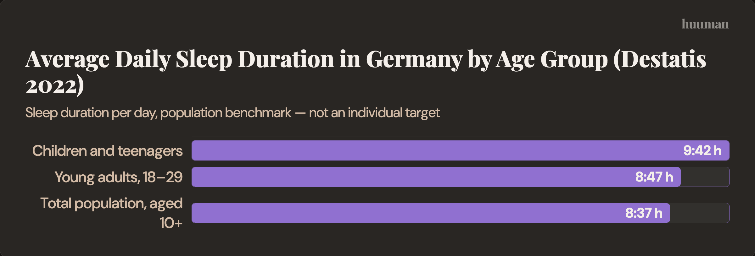 Average Daily Sleep Duration in Germany by Age Group (Destatis 2022)