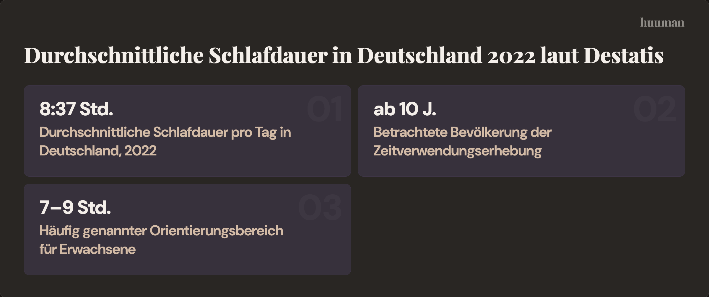 Durchschnittliche Schlafdauer in Deutschland 2022 laut Destatis