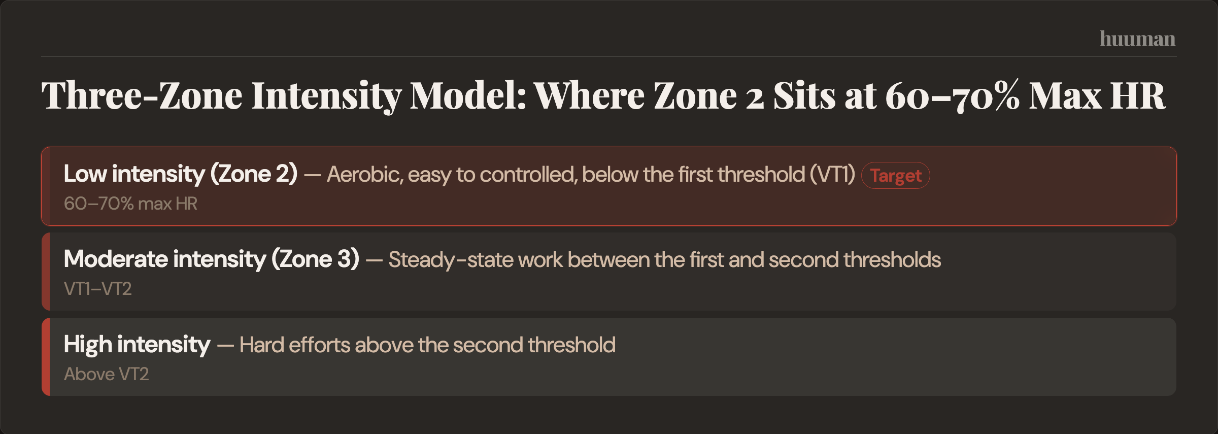 Three-Zone Intensity Model: Where Zone 2 Sits at 60–70% Max HR