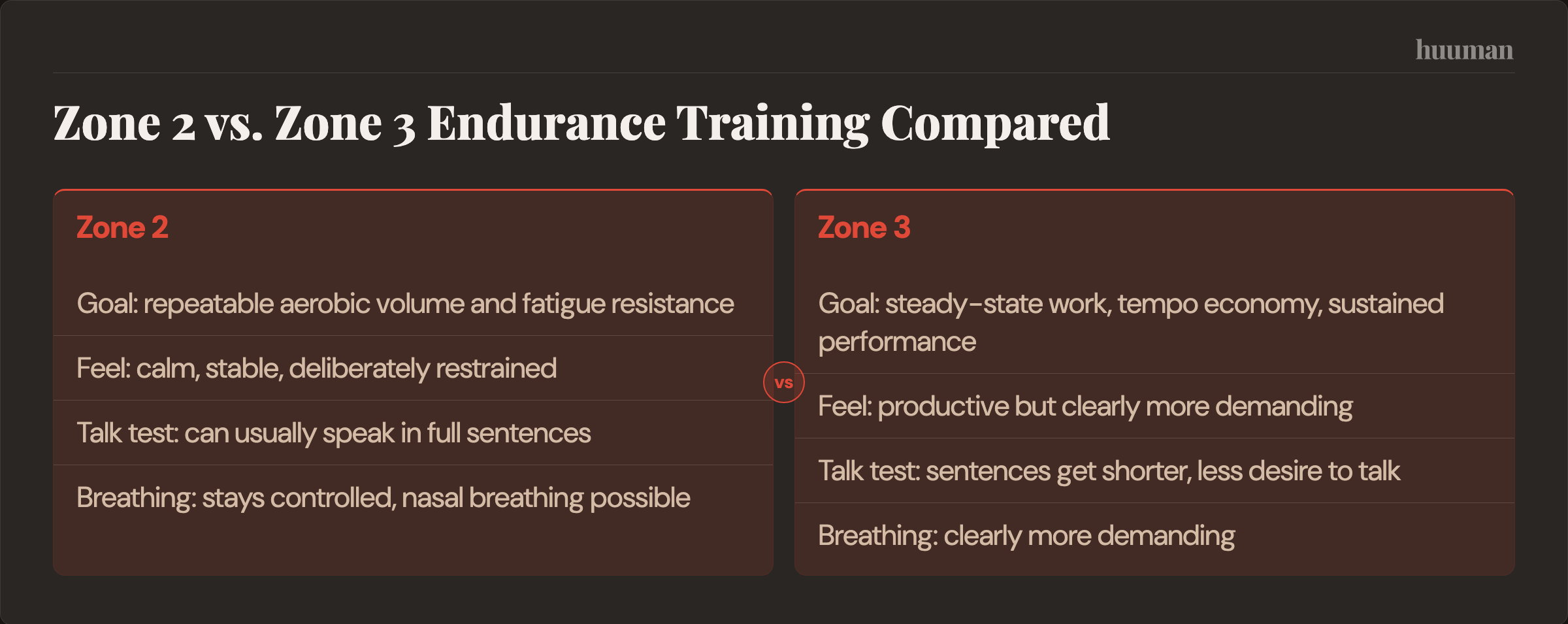 Zone 2 vs. Zone 3 Endurance Training Compared