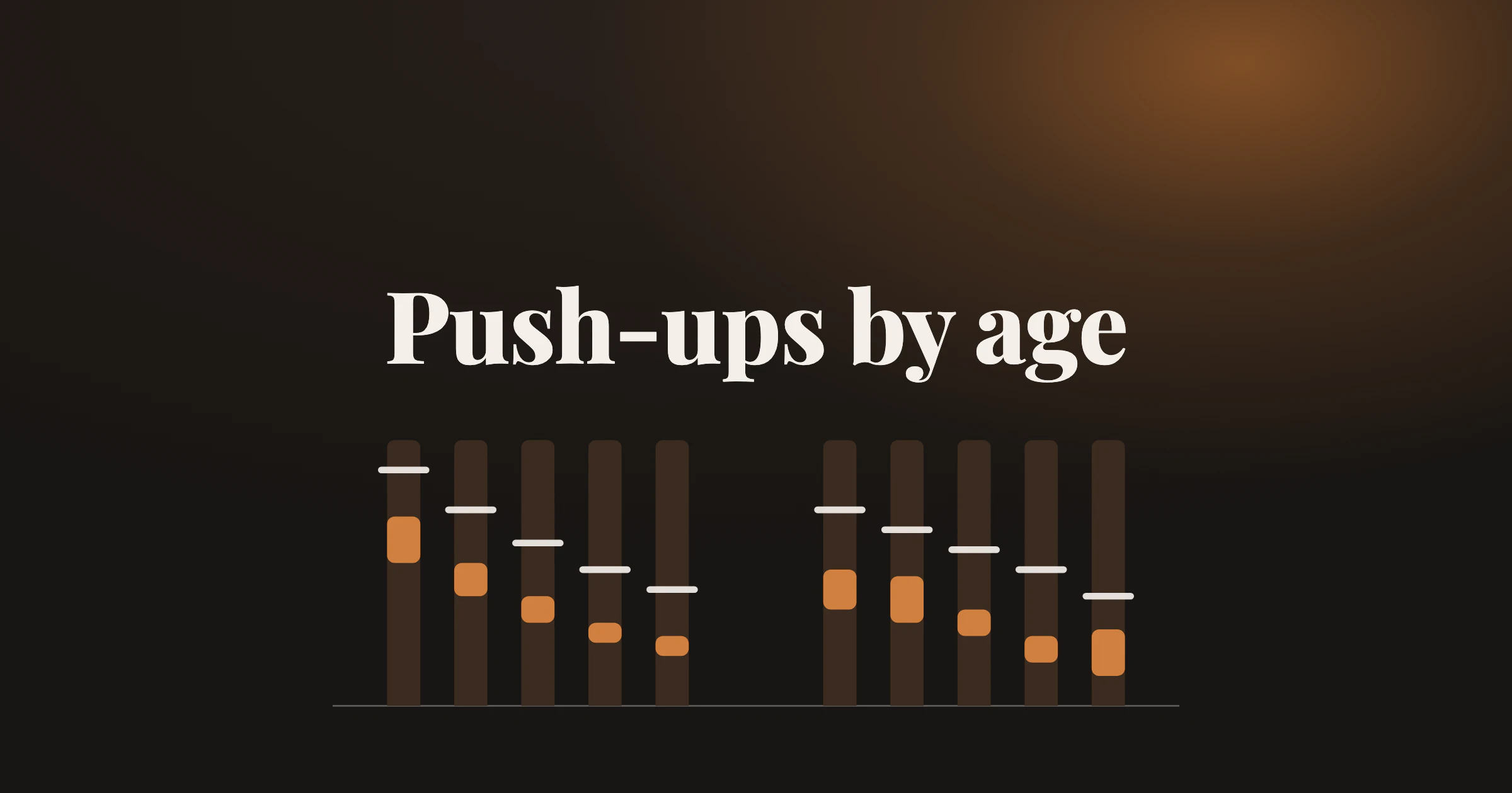 Range bars of the good push-up band for men and women from age 20 to 69, which falls with every decade, under the title Push-ups by age