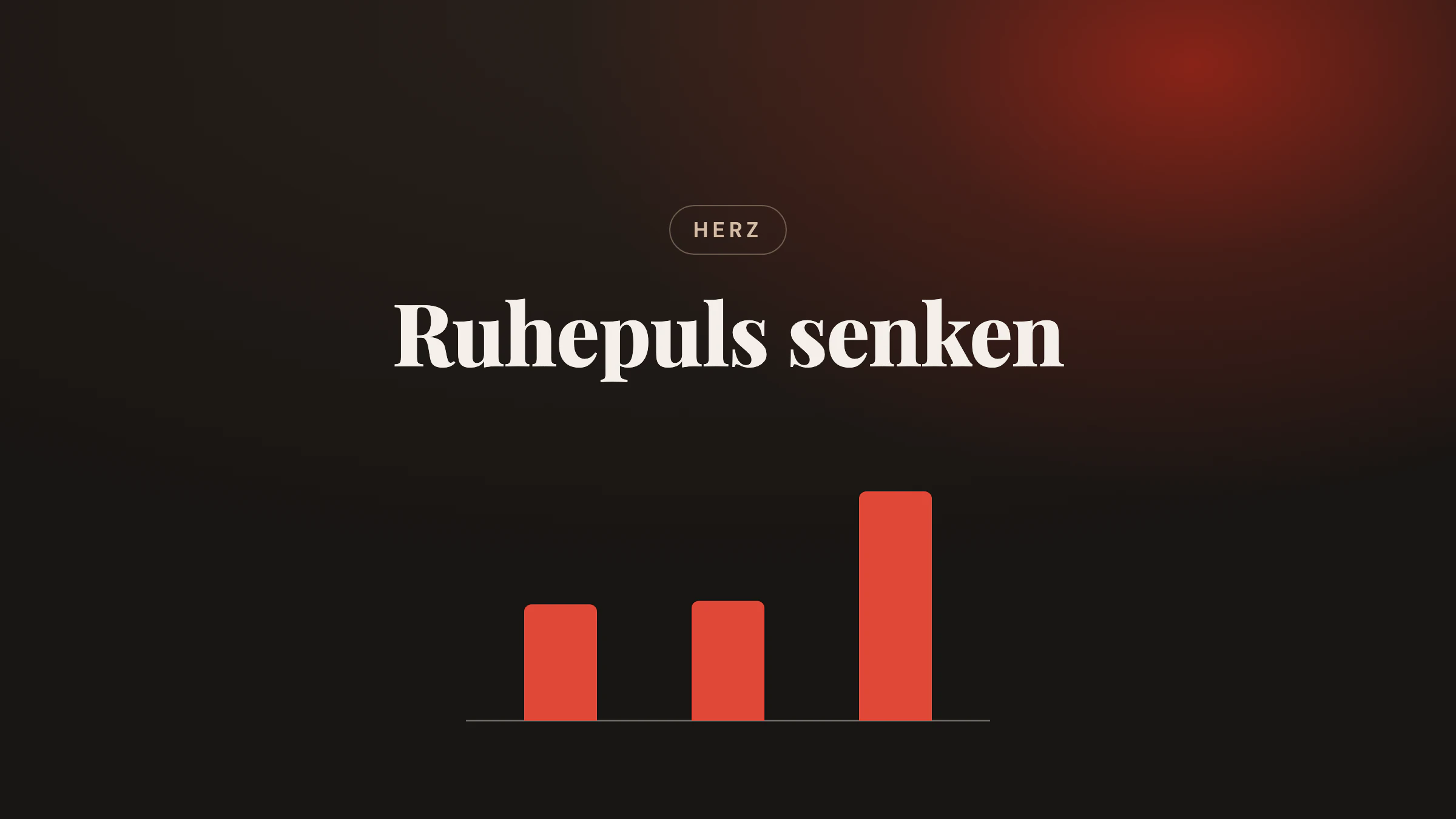 Drei rote Balken, von links nach rechts höher, für einen Ruhepuls, der in Laufstudien von 12 Wochen, 26 Wochen und einem Jahr um 3,4, 3,5 und 6,7 Schläge niedriger lag als in den Kontrollgruppen, unter dem Titel Ruhepuls senken