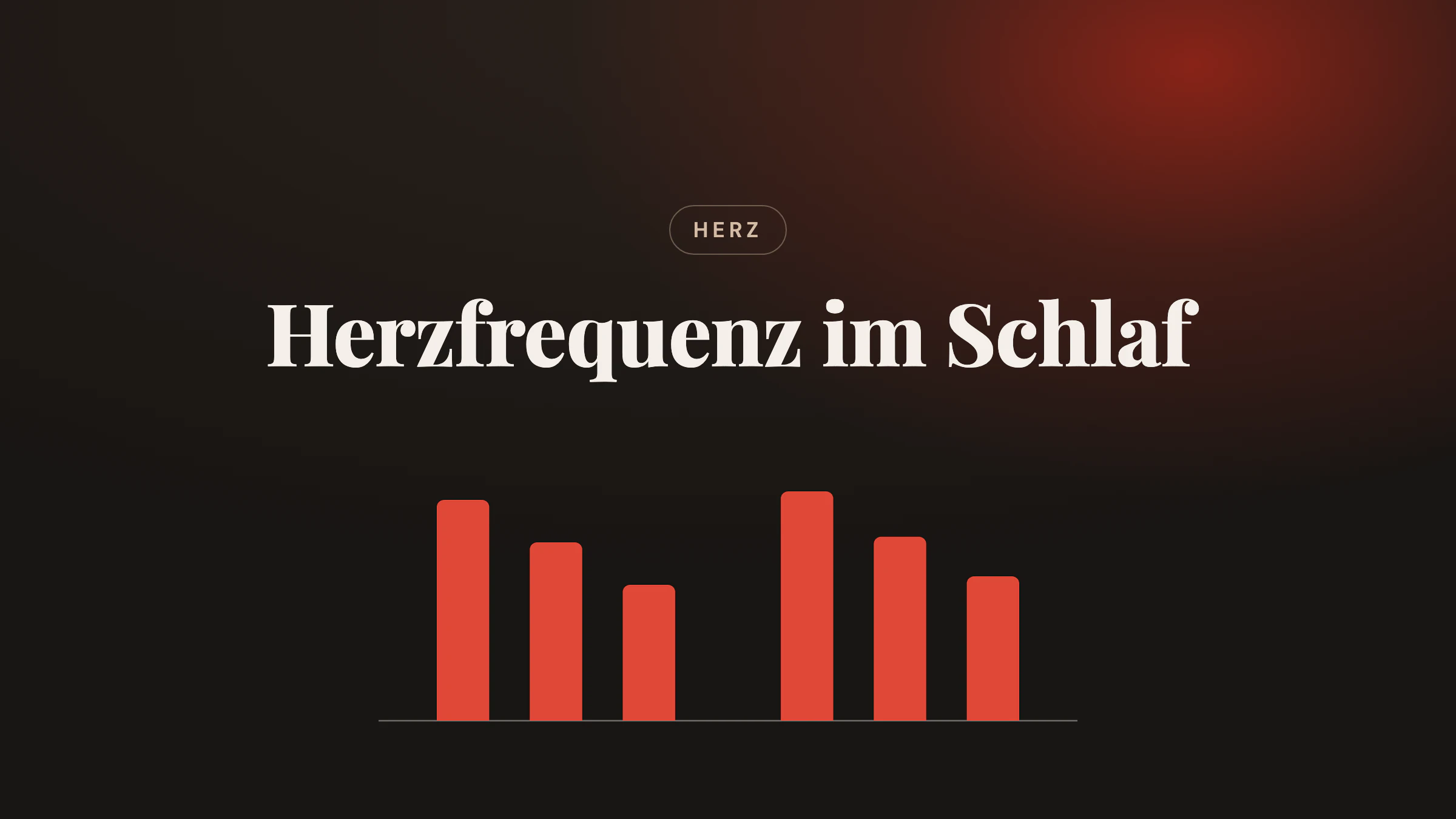 Sechs rote Balken in zwei Gruppen für den Tagesdurchschnitt, den Nachtdurchschnitt und den tiefsten Wert der Herzfrequenz gesunder Männer (78, 63 und 48 Schläge pro Minute) und Frauen (81, 65 und 51) zwischen 50 und 65, unter dem Titel Herzfrequenz im Schlaf