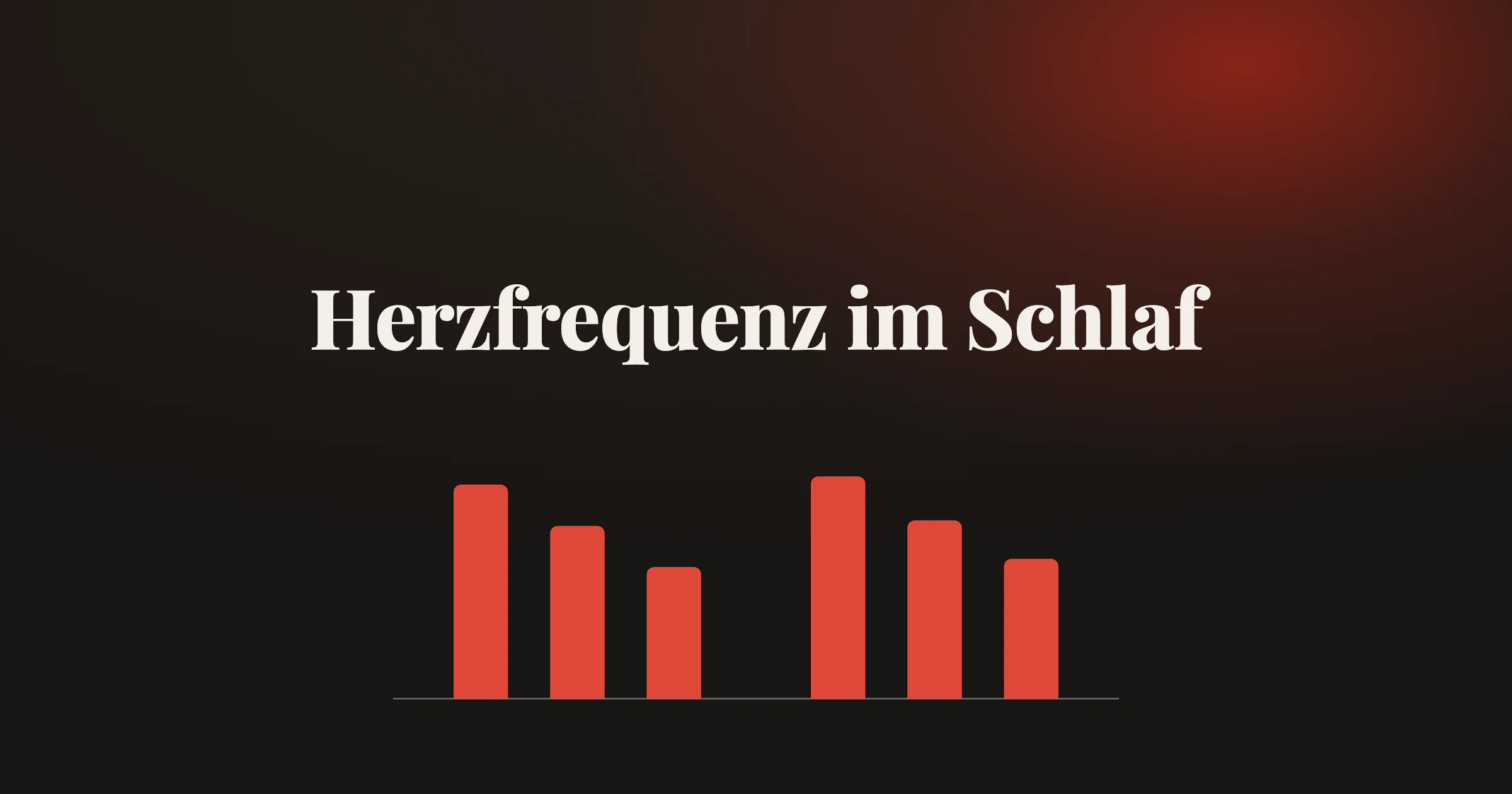 Sechs rote Balken in zwei Gruppen für den Tagesdurchschnitt, den Nachtdurchschnitt und den tiefsten Wert der Herzfrequenz gesunder Männer (78, 63 und 48 Schläge pro Minute) und Frauen (81, 65 und 51) zwischen 50 und 65, unter dem Titel Herzfrequenz im Schlaf