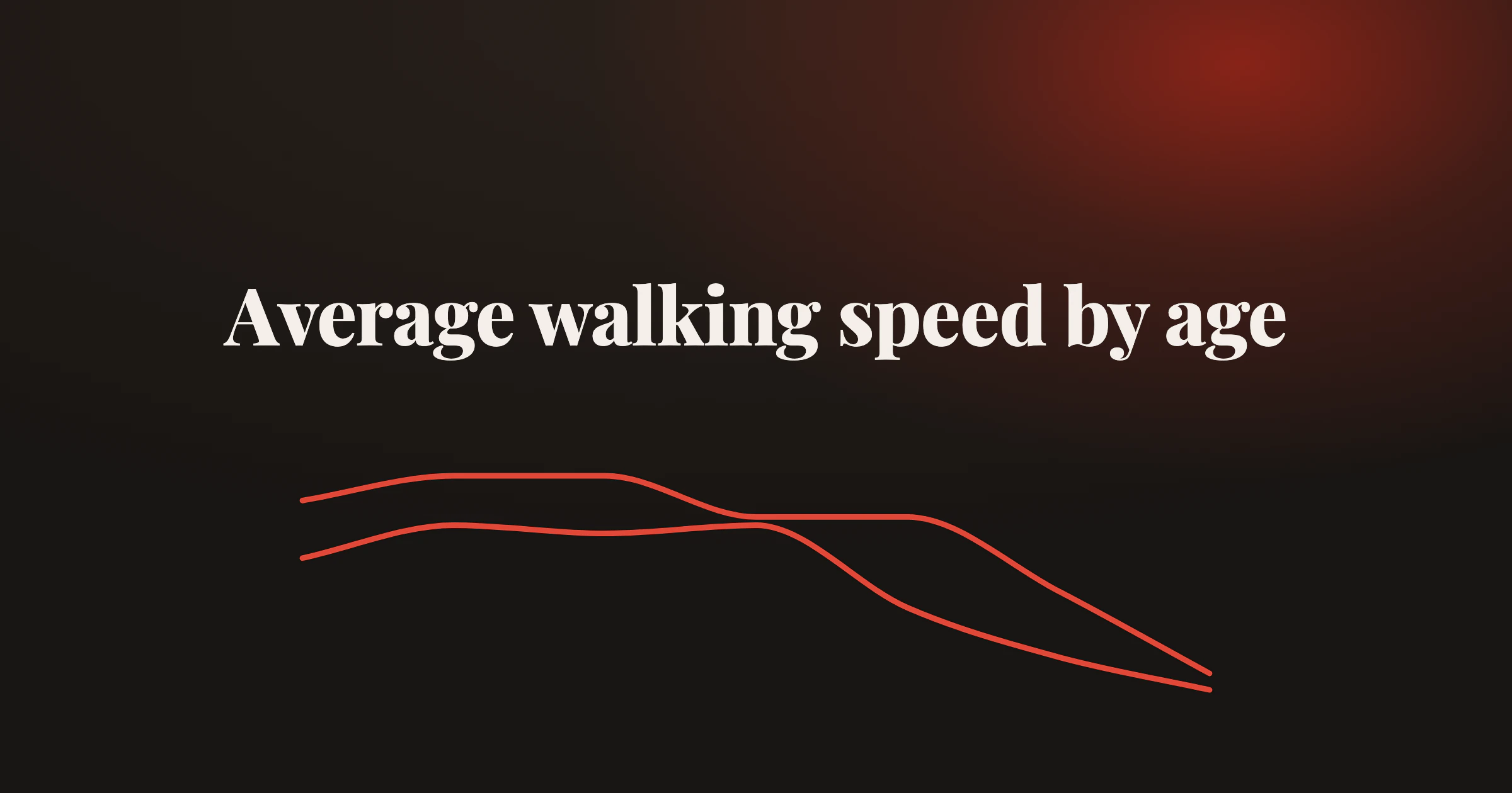 Two red lines for men and women showing usual walking speed over 4 meters from a standstill by age band, from about 1.1 to 1.2 m/s at 18 to 29 down to about 1.0 m/s at 80 to 85, under the title Average walking speed by age