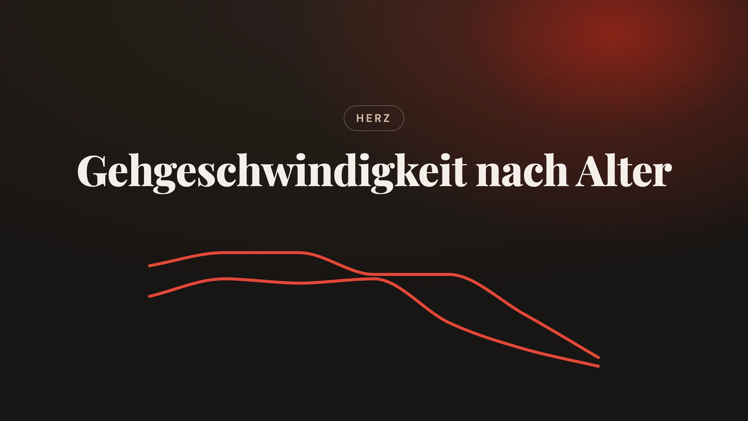 Zwei rote Linien für Männer und Frauen zeigen das gewohnte Gehtempo über 4 Meter aus dem Stand nach Altersgruppe, von etwa 1,1 bis 1,2 m/s mit 18 bis 29 bis etwa 1,0 m/s mit 80 bis 85, unter dem Titel Gehgeschwindigkeit nach Alter