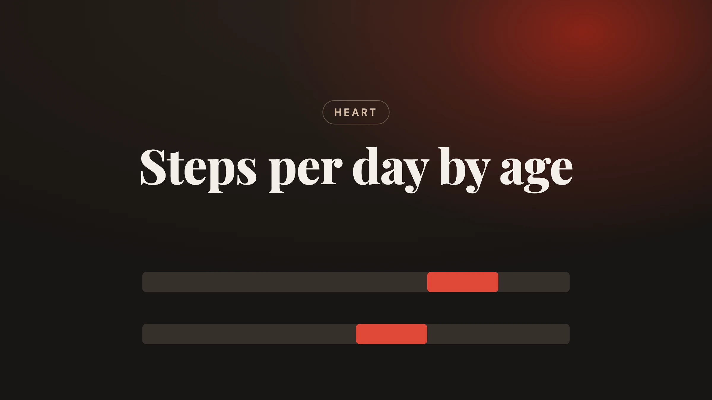 Red range bars showing where more daily steps stopped lowering the risk of death: about 8,000 to 10,000 under 60 and 6,000 to 8,000 from 60, under the title Steps per day by age