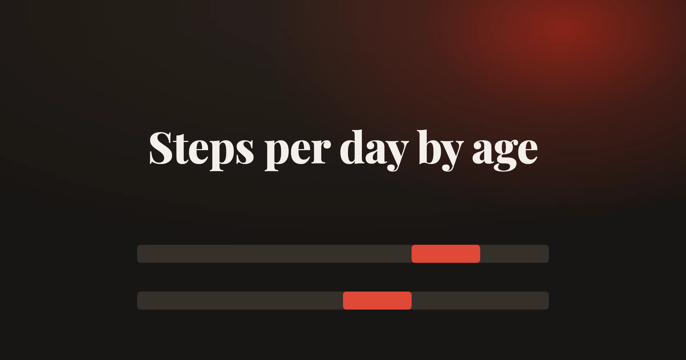 Red range bars showing where more daily steps stopped lowering the risk of death: about 8,000 to 10,000 under 60 and 6,000 to 8,000 from 60, under the title Steps per day by age