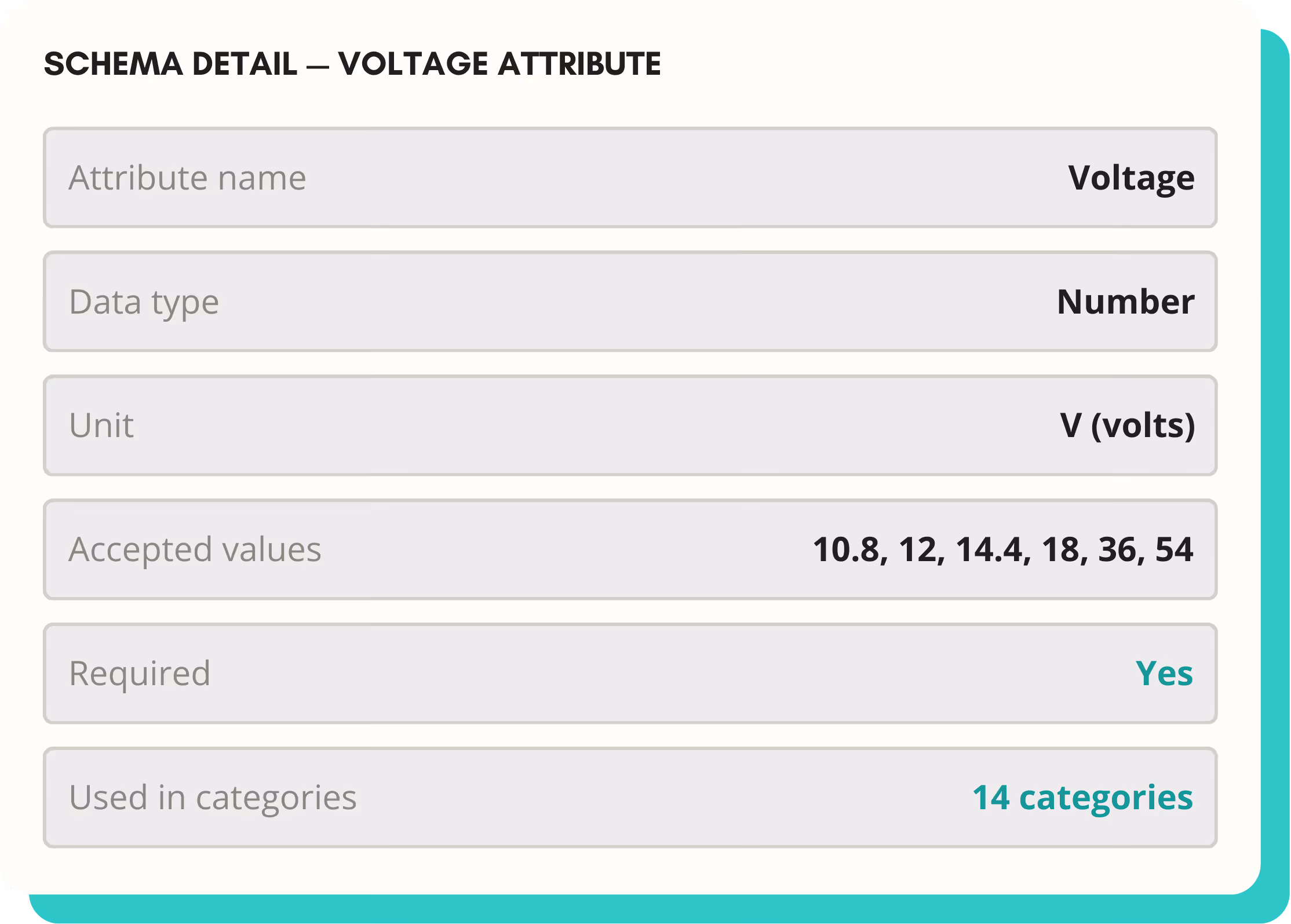 Schema detail for Voltage attribute showing name as Voltage, data type Number, unit V (volts), accepted values 10.8, 12, 14.4, 18, 36, 54, required Yes, used in 14 categories.