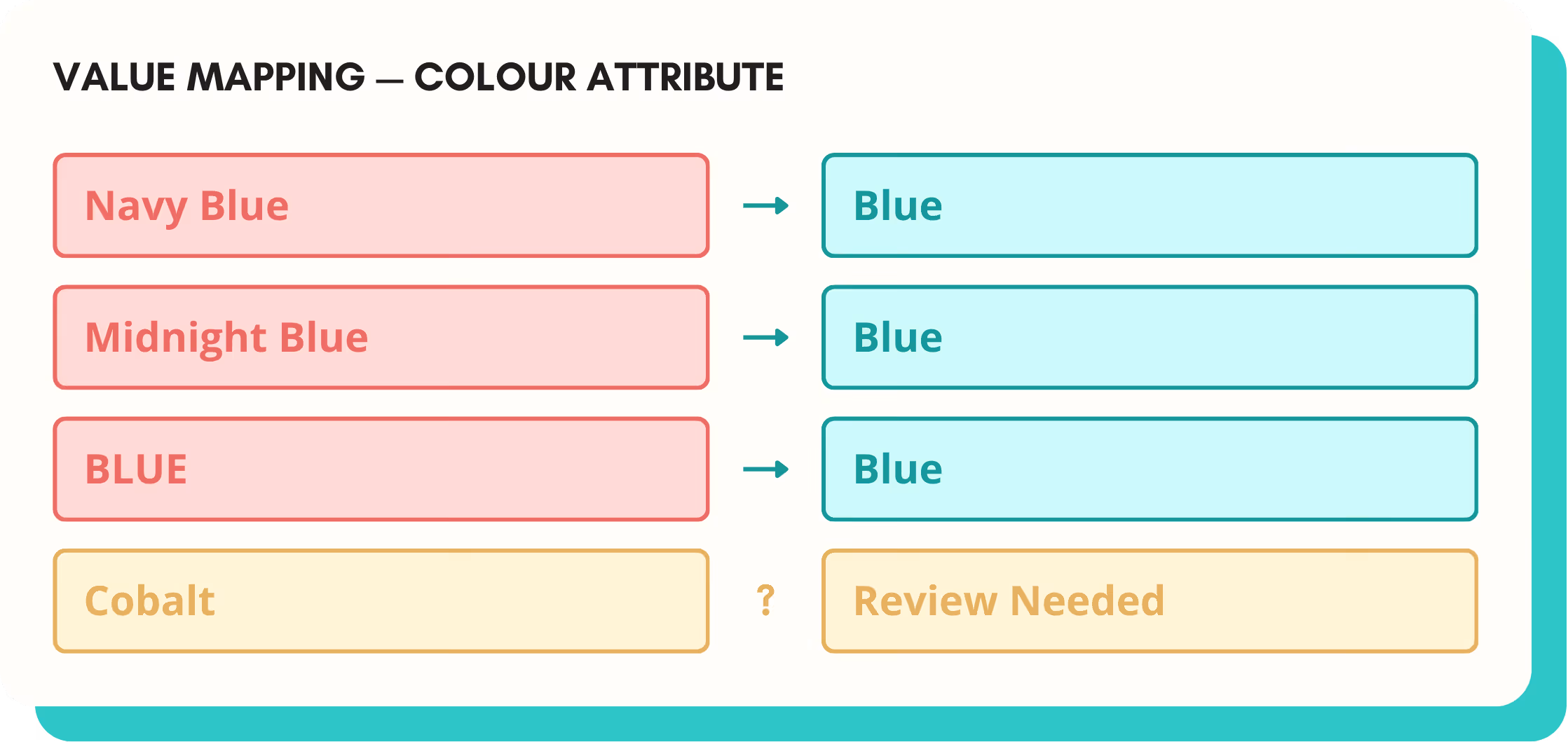 Value mapping chart showing Navy Blue, Midnight Blue, and BLUE mapped to Blue, and Cobalt labeled as Review Needed.