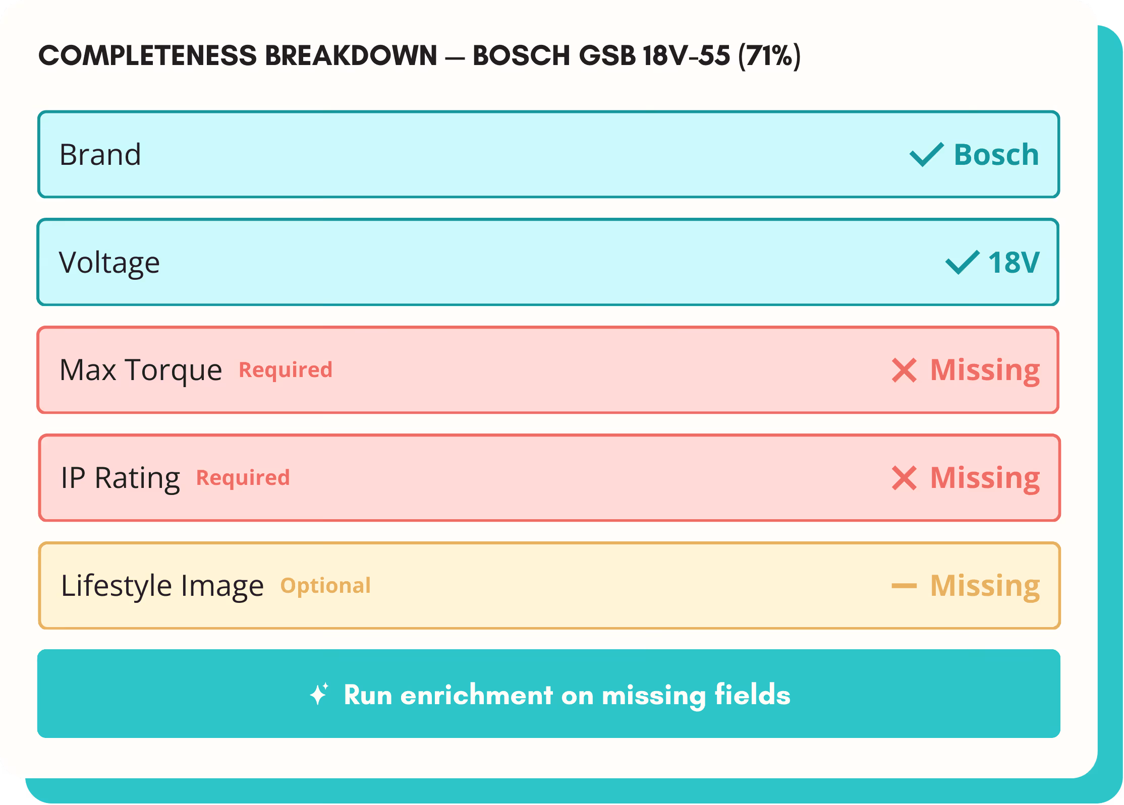 Completeness breakdown for Bosch GSB 18V-55 showing Brand Bosch and Voltage 18V as completed, Max Torque and IP Rating as required but missing, and Lifestyle Image as optional and missing.