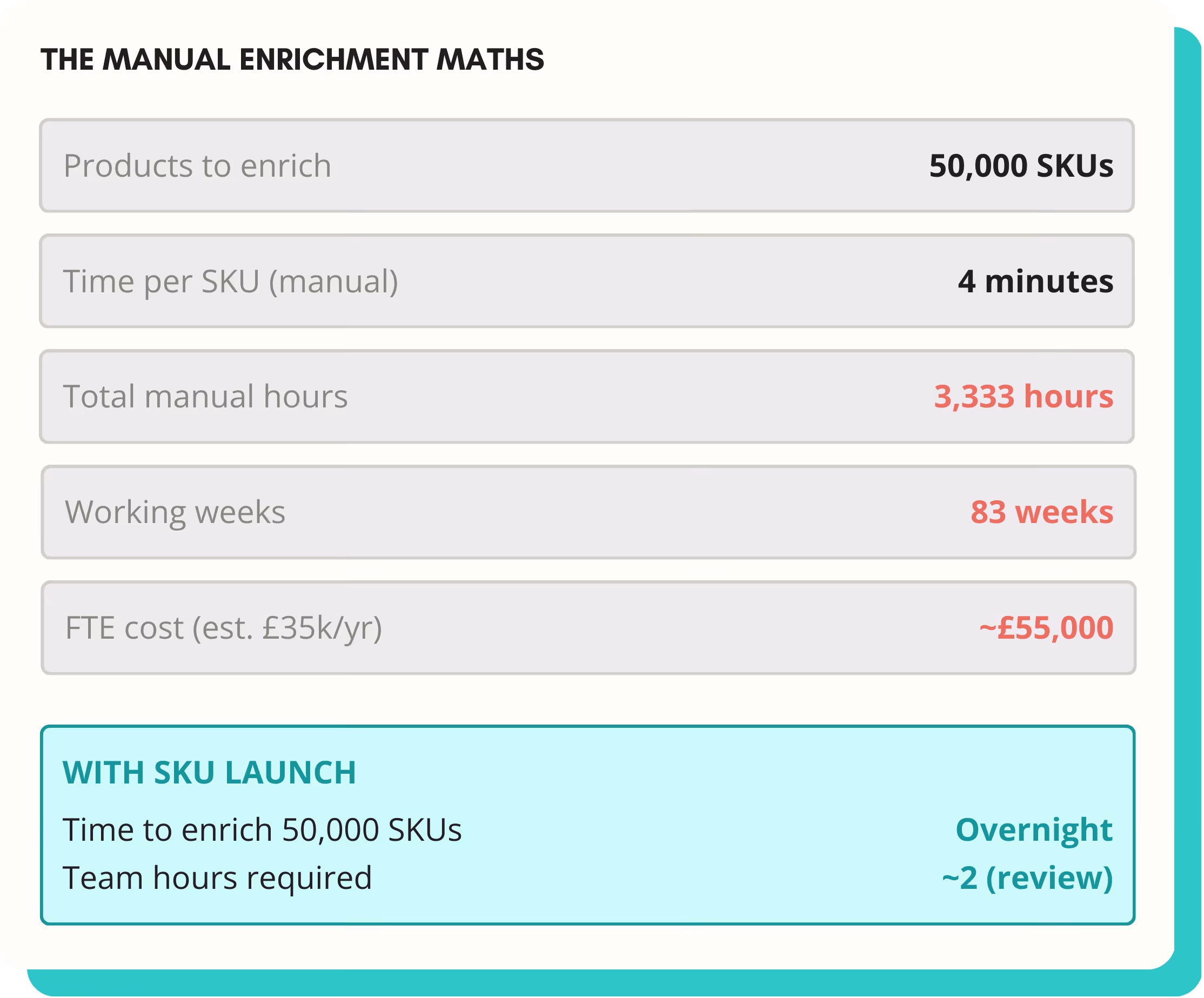 Comparison chart showing manual enrichment time for 50,000 SKUs takes 3,333 hours, 83 weeks, with estimated cost £55,000, versus SKU Launch which completes it overnight with about 2 team hours required for review.