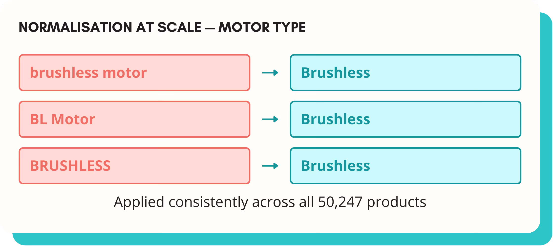 Normalization of motor type terms showing 'brushless motor', 'BL Motor', and 'BRUSHLESS' all standardized to 'Brushless', applied consistently across 50,247 products.