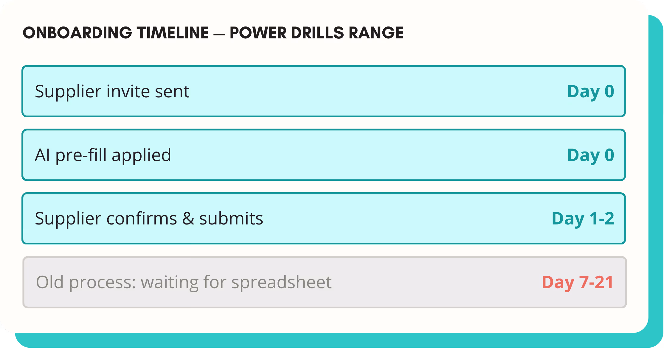 Onboarding timeline for power drills showing supplier invite sent and AI pre-fill applied on Day 0, supplier confirms & submits on Days 1-2, compared to old process waiting for spreadsheet on Days 7-21.