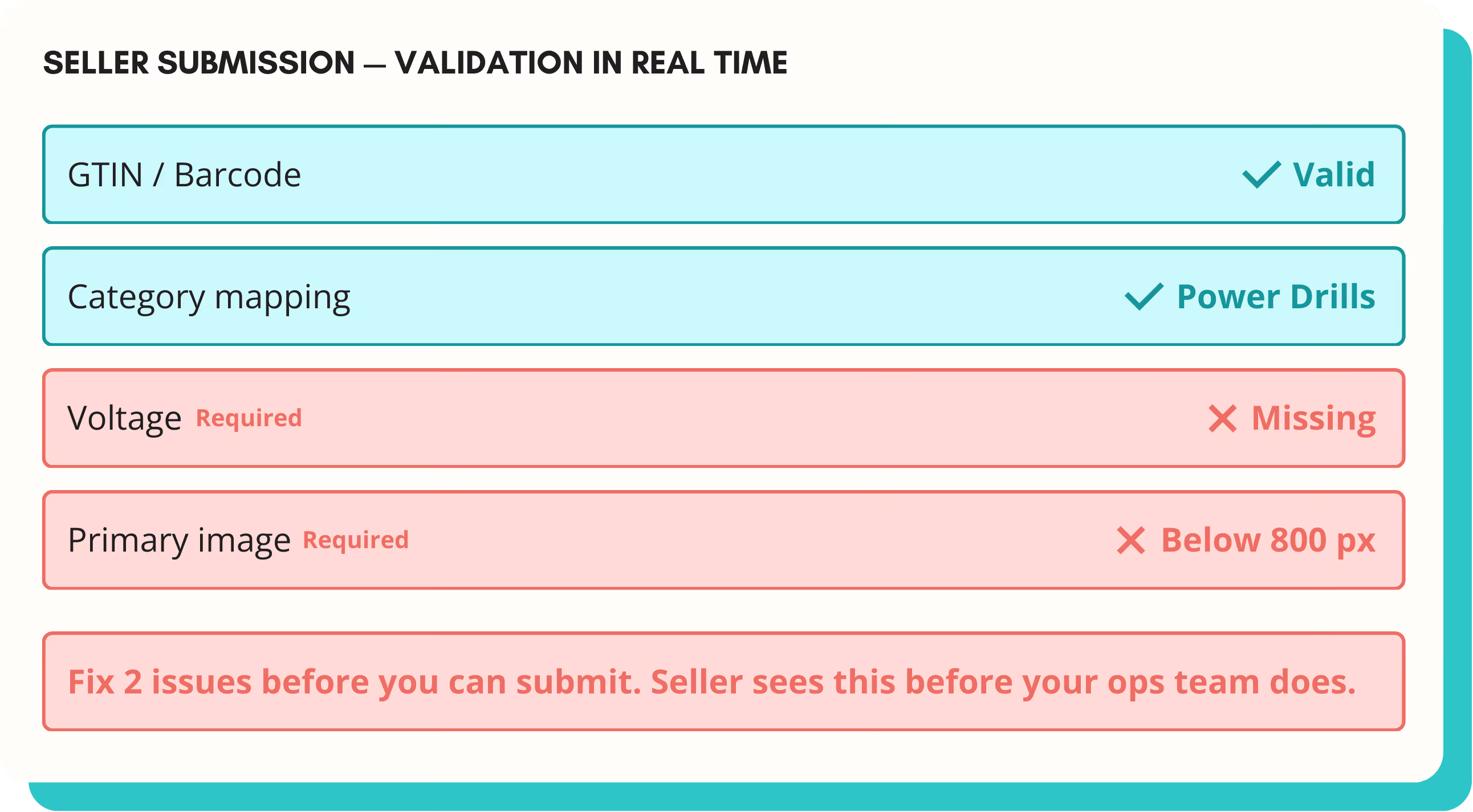 Form validation showing GTIN/Barcode and Category mapping as valid, while Voltage and Primary image are missing or below required standards with a notice to fix two issues before submitting.