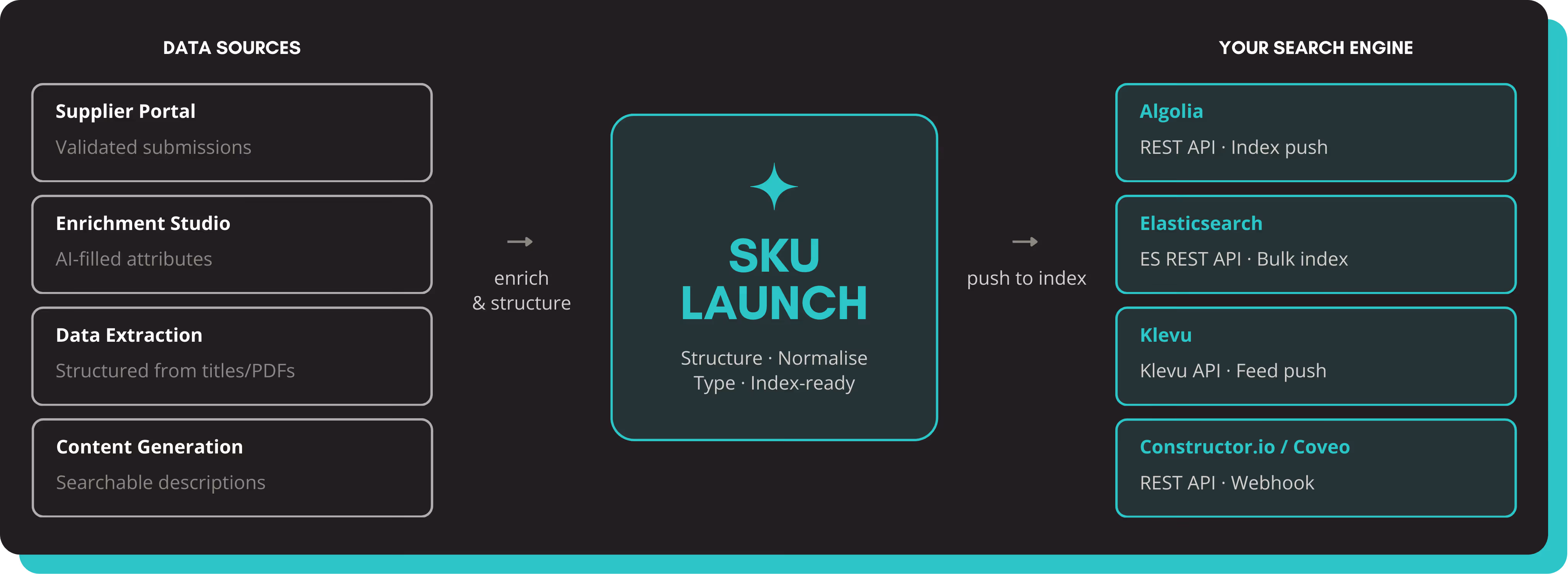 Flowchart showing SKU Launch enriching and structuring data from four sources—Supplier Portal, Enrichment Studio, Data Extraction, Content Generation—and pushing it to search engines Algolia, Elasticsearch, Klevu, and Constructor.io/Coveo.