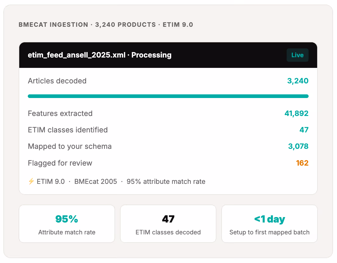 Dashboard panel showing BMEcat ingestion progress for 3,240 products using ETIM 9.0, with counts of articles decoded, features extracted, ETIM classes identified, mapped to schema, and flagged for review, plus attribute match rate of 95%.