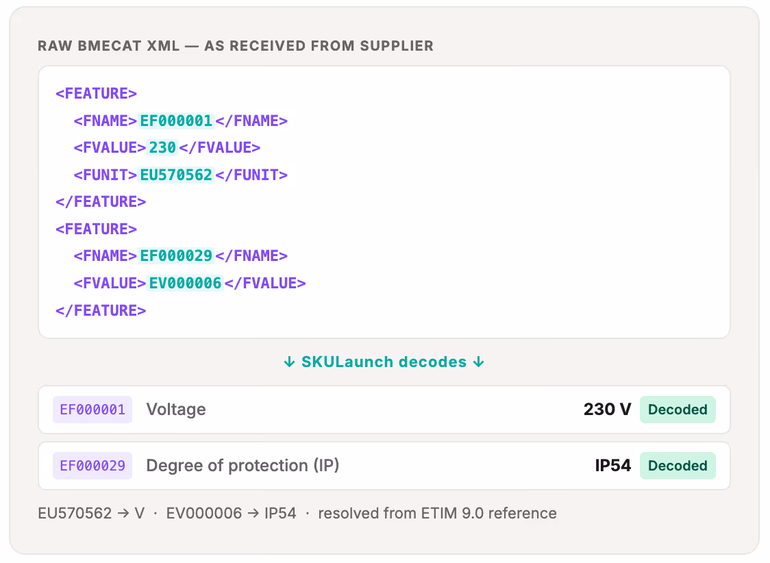 Code snippet showing raw BMECAT XML with features EF000001 for voltage 230 V and EF000029 for IP degree of protection 54, with decoded explanations below.
