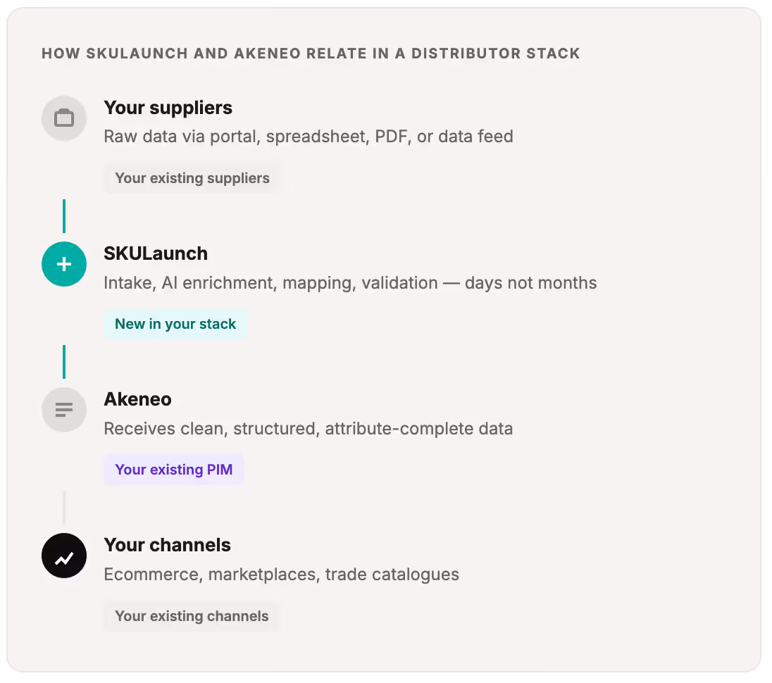 Diagram showing the relationship of SKULaunch and Akeneo in a distributor stack from suppliers providing raw data, SKULaunch enriching and validating data, Akeneo receiving clean data, to channels distributing ecommerce content.