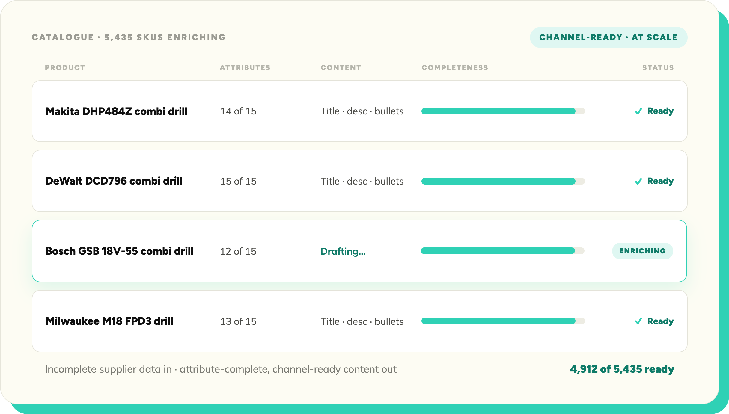 Product page before and after SKULaunch enrichment, showing structured attributes and page score rising from 28% to 96%.