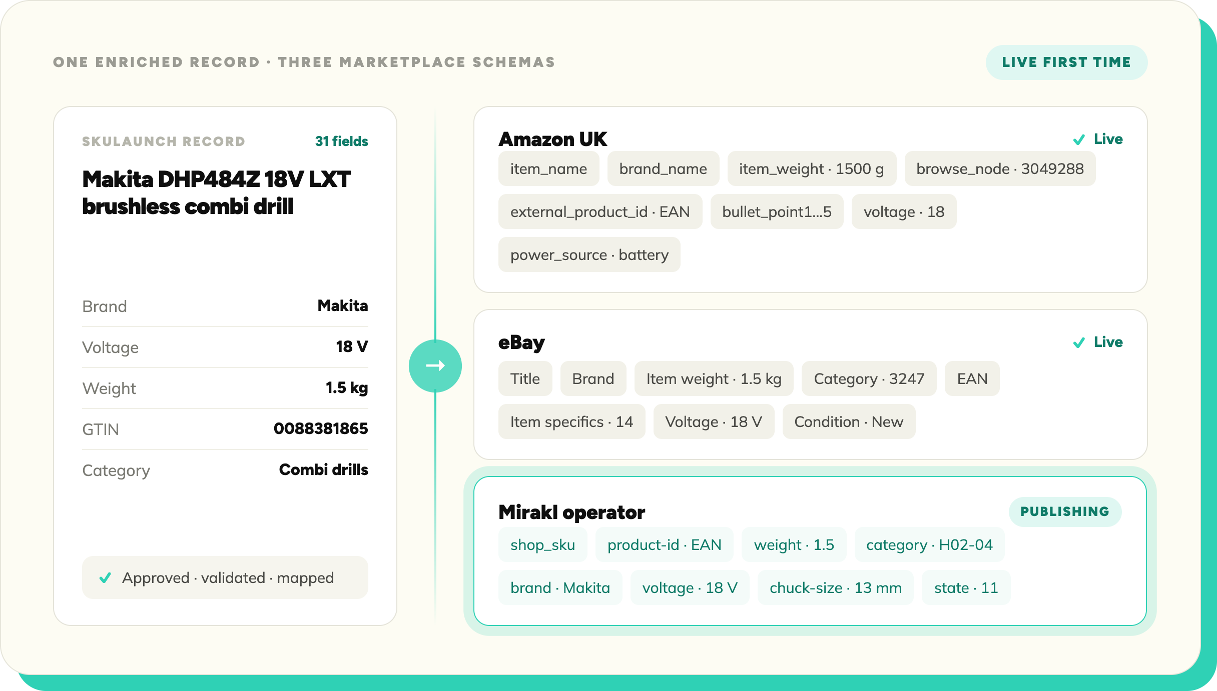 SKULaunch supplier product data portal — supplier submission form for Power Tools category showing AI validation in progress