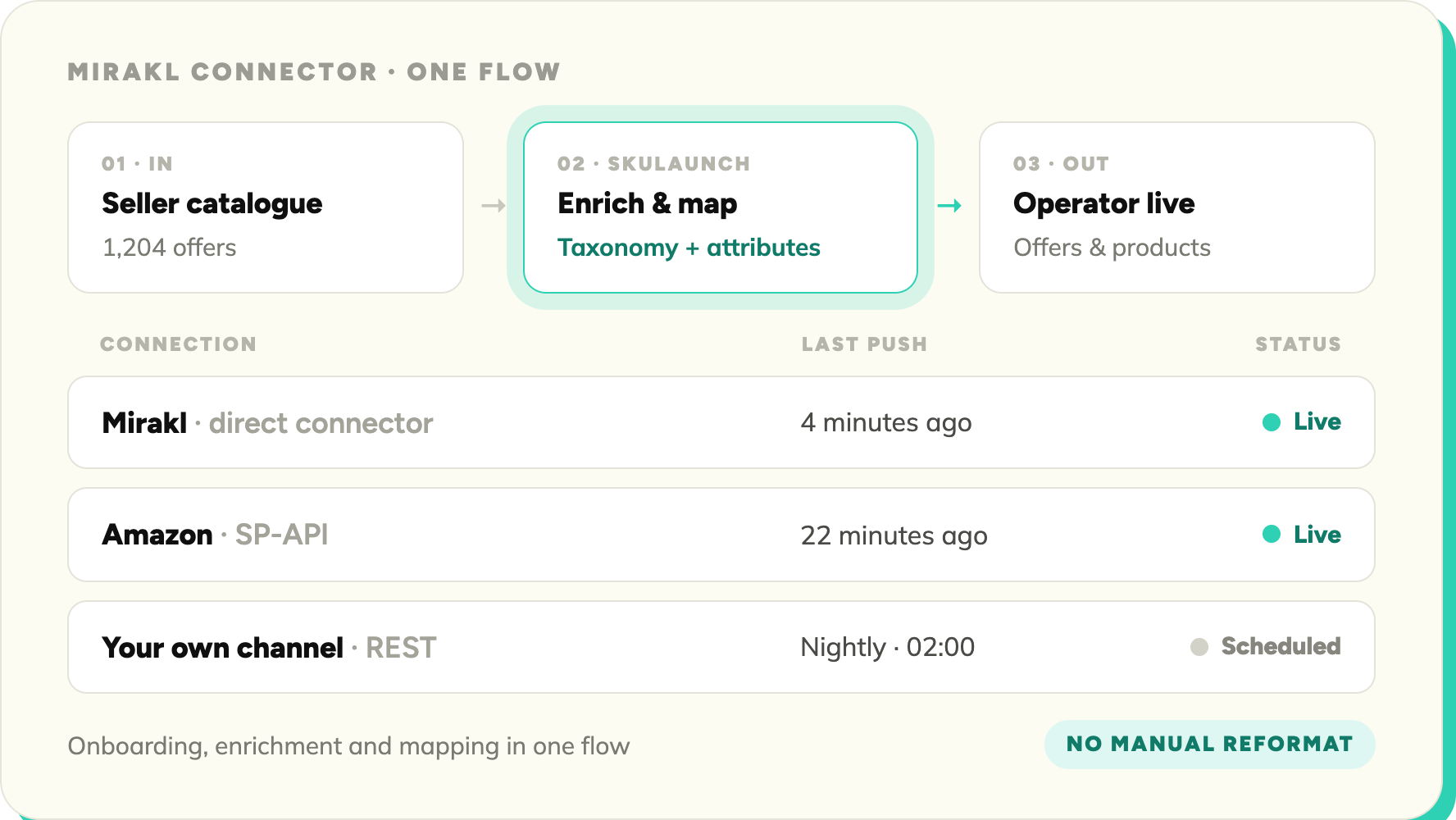 SKULaunch attribute permissions — setting edit, view, and hidden access per field per supplier