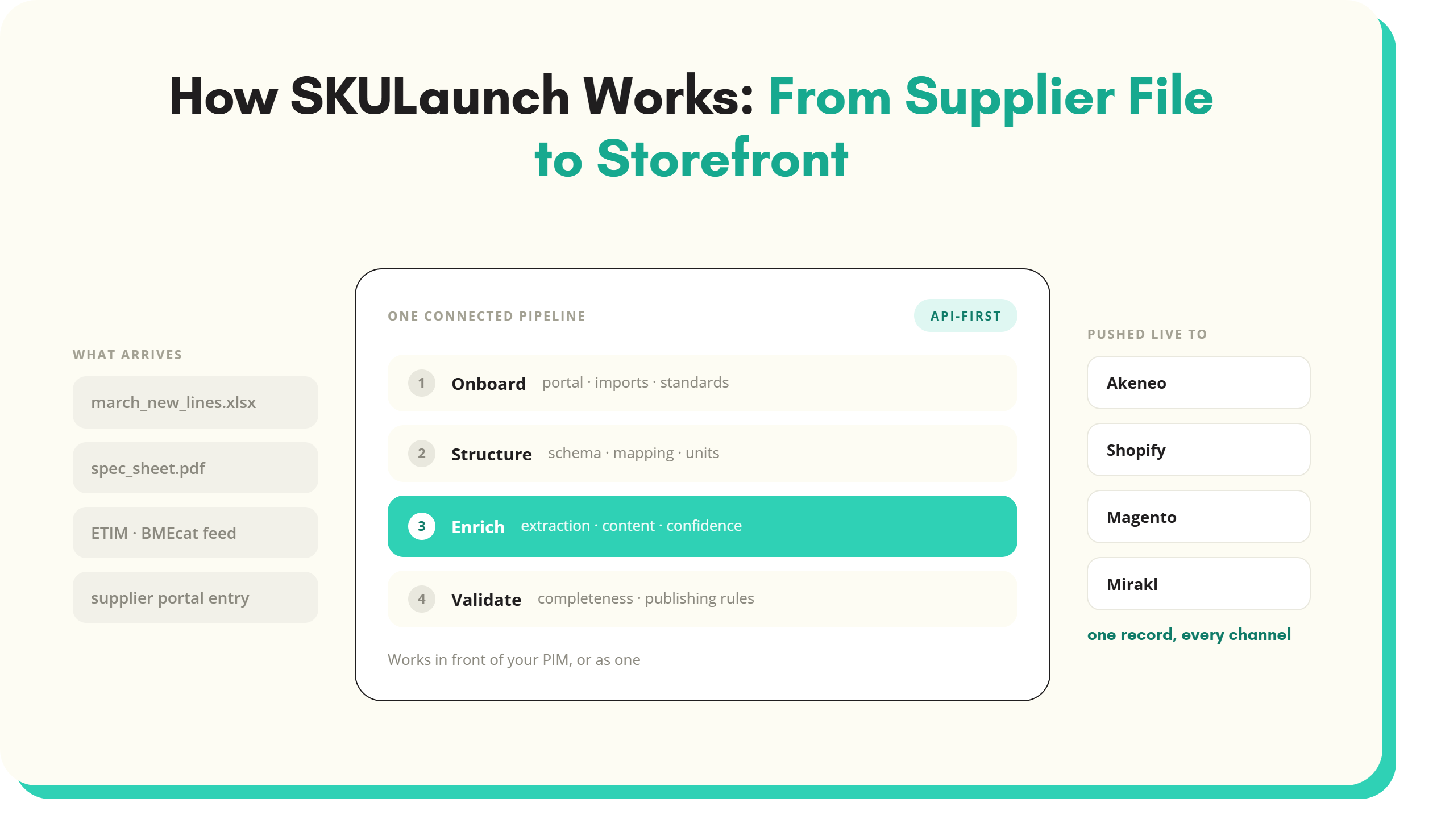 How SKULaunch Works: From Supplier File to Storefront