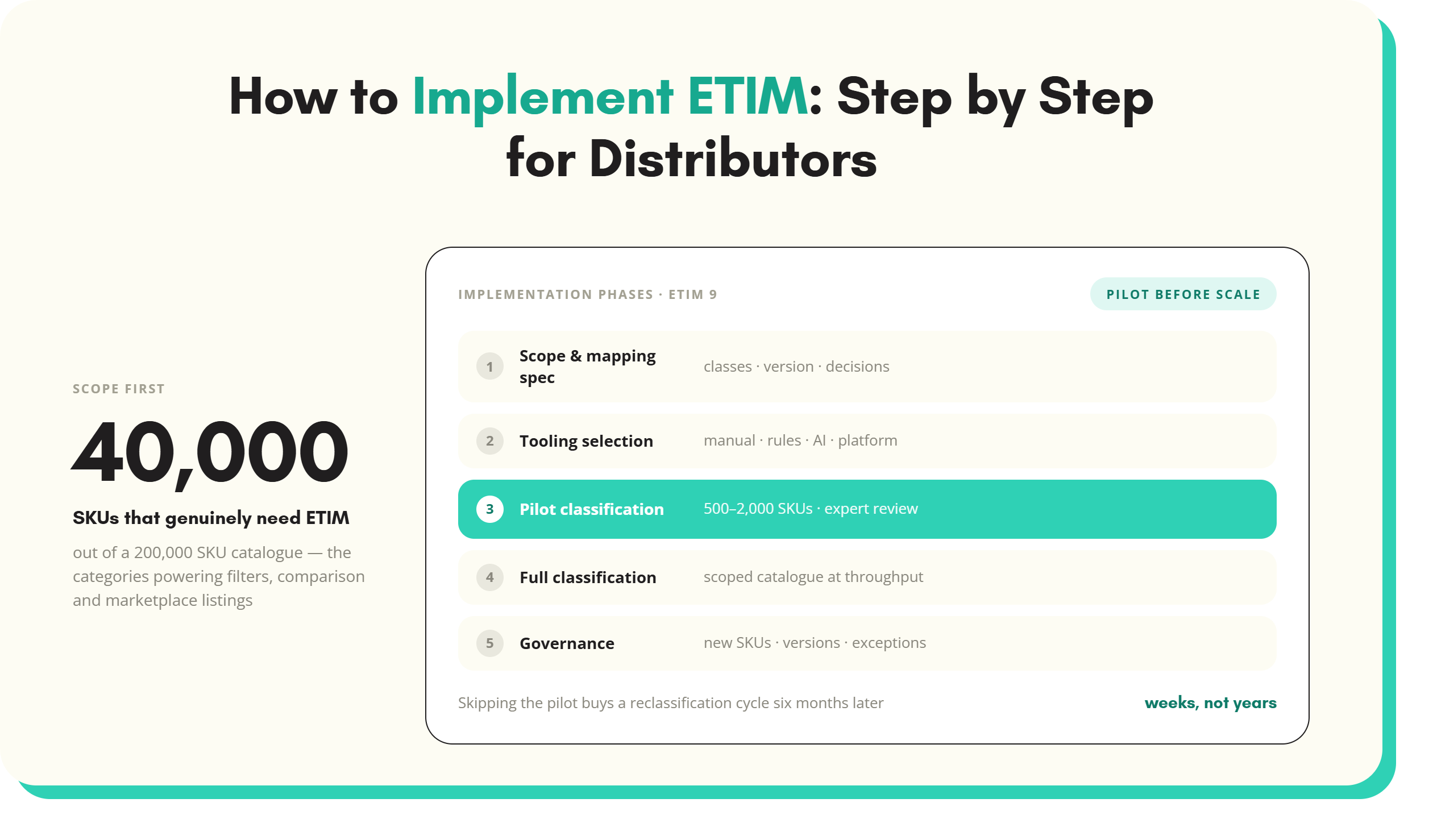 How to Implement ETIM