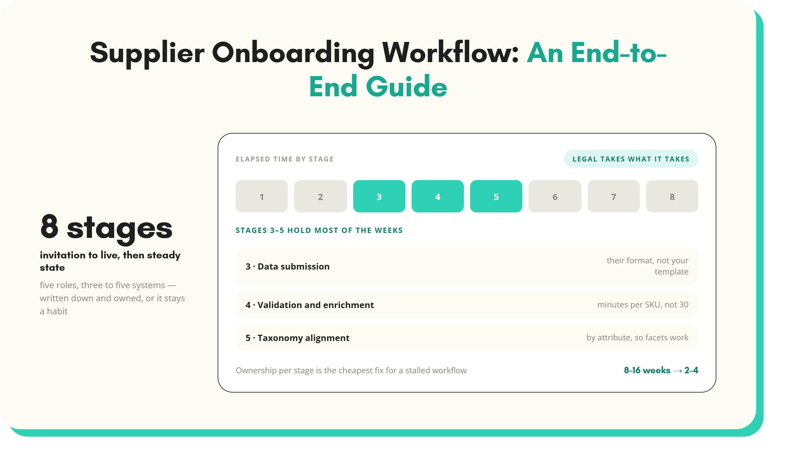 The eight stages of a supplier onboarding process from invitation to going live