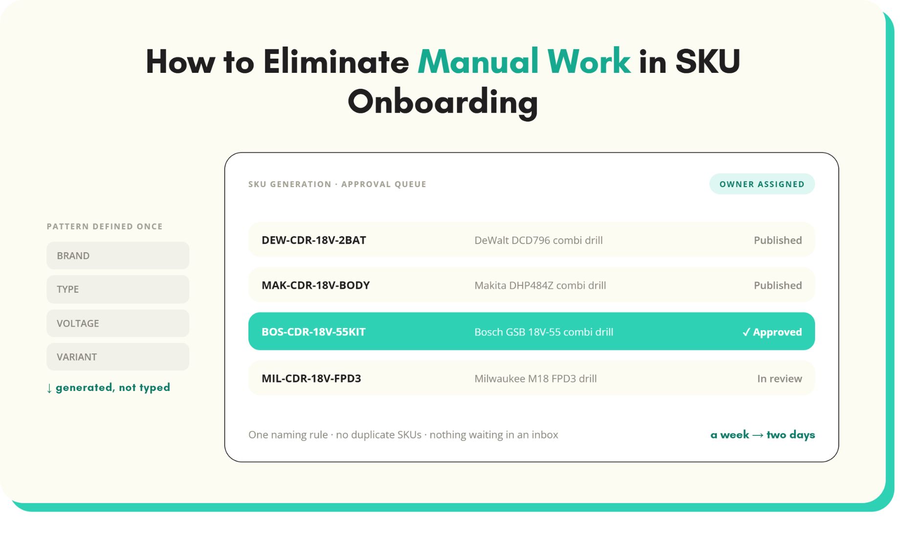 Article artwork: How to Eliminate Manual Work in SKU Onboarding