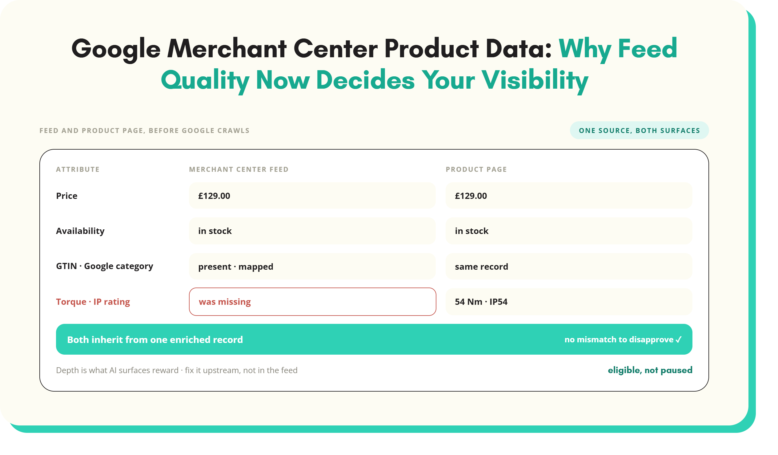 Google Merchant Center Product Data: Why Feed Quality Now Decides Your Visibility