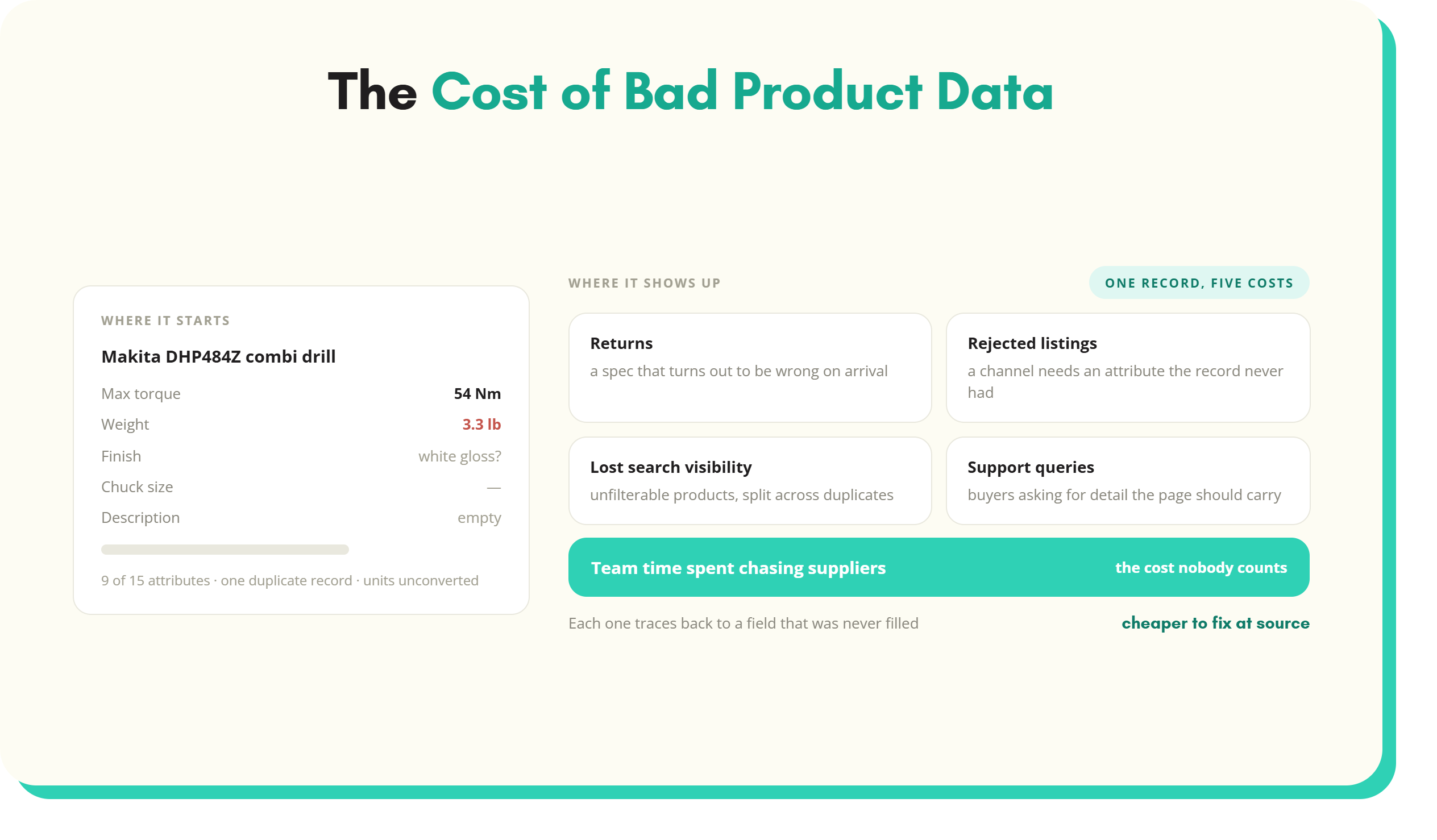 The Cost of Bad Product Data: 15 Statistics for 2026