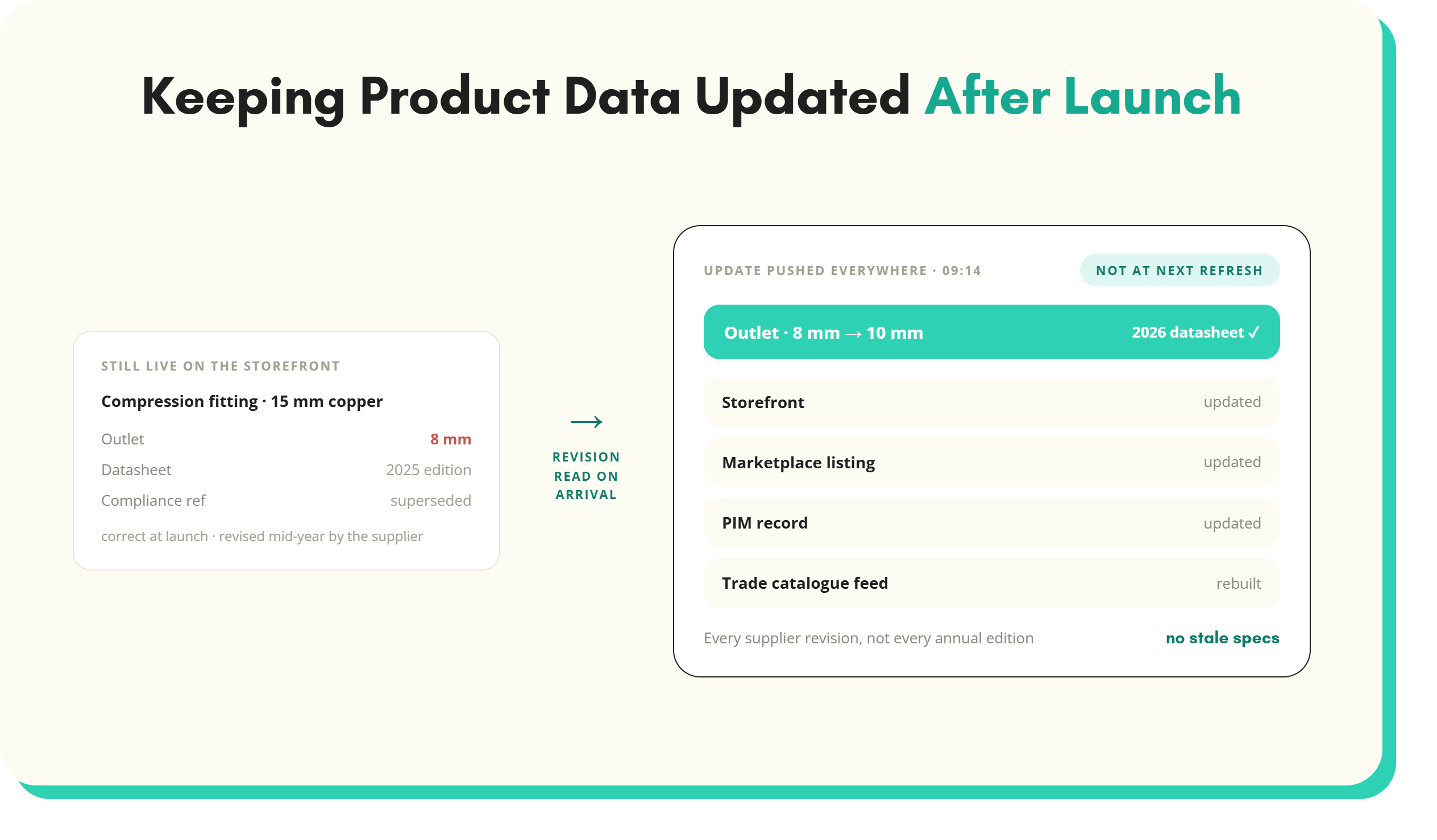Keeping Product Data Updated After Launch