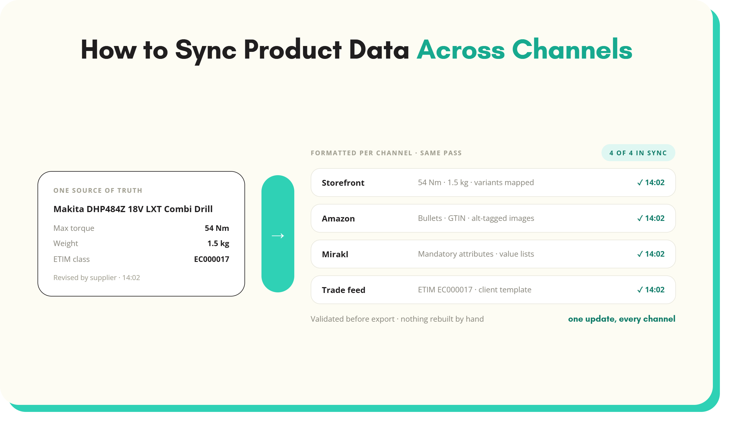 Article artwork: How to Sync Product Data Across Channels