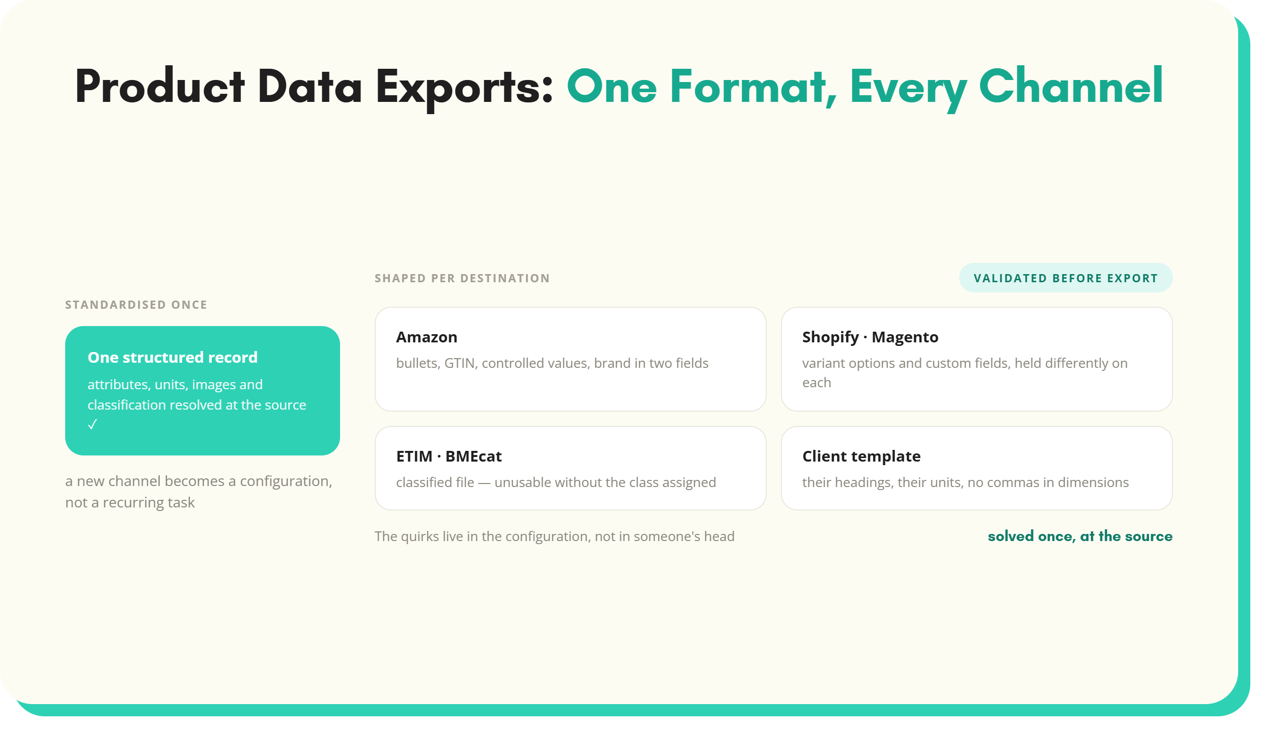 Product Data Exports: One Format, Every Channel