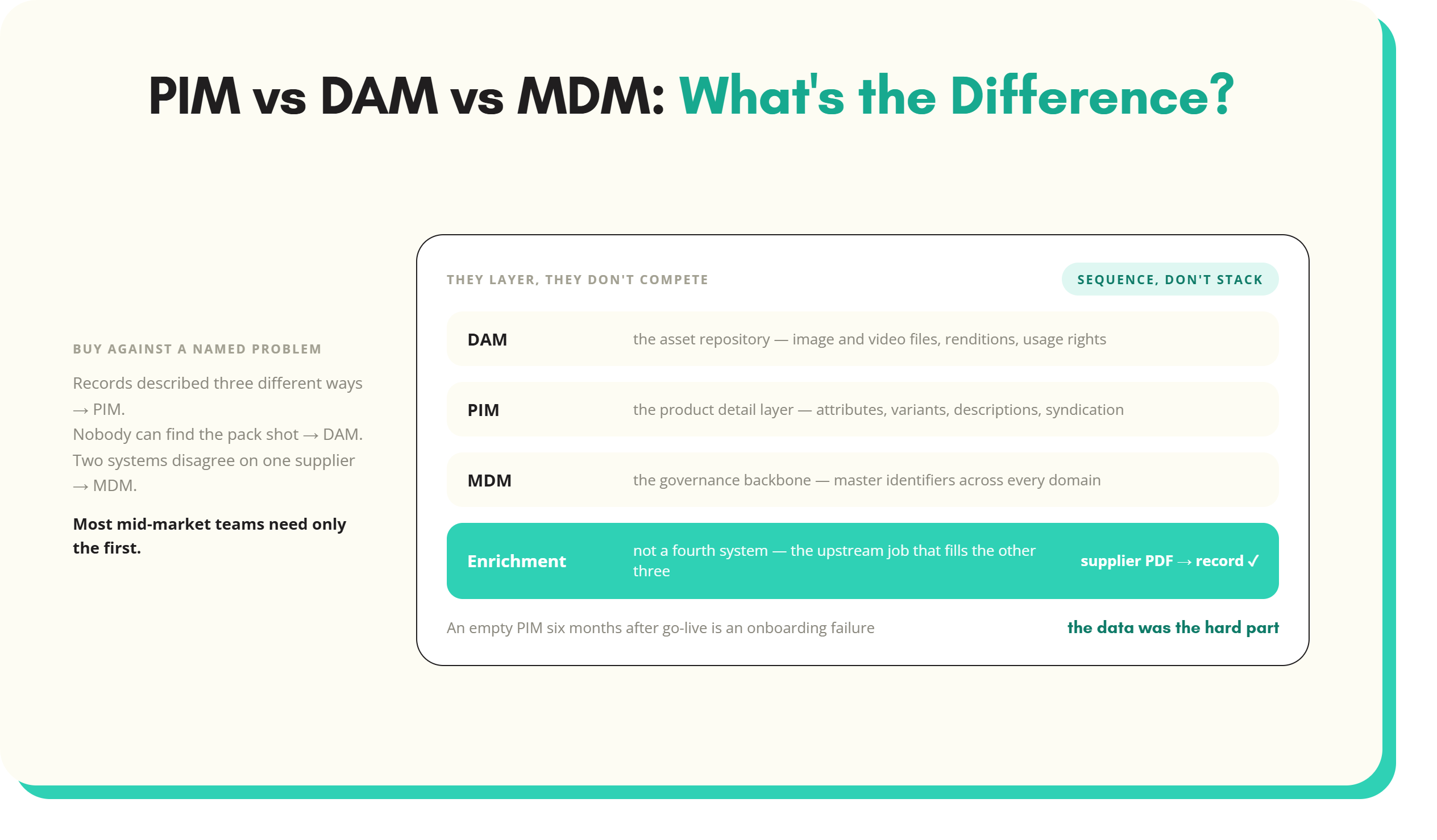 Article artwork: PIM vs DAM vs MDM: What's the Difference?