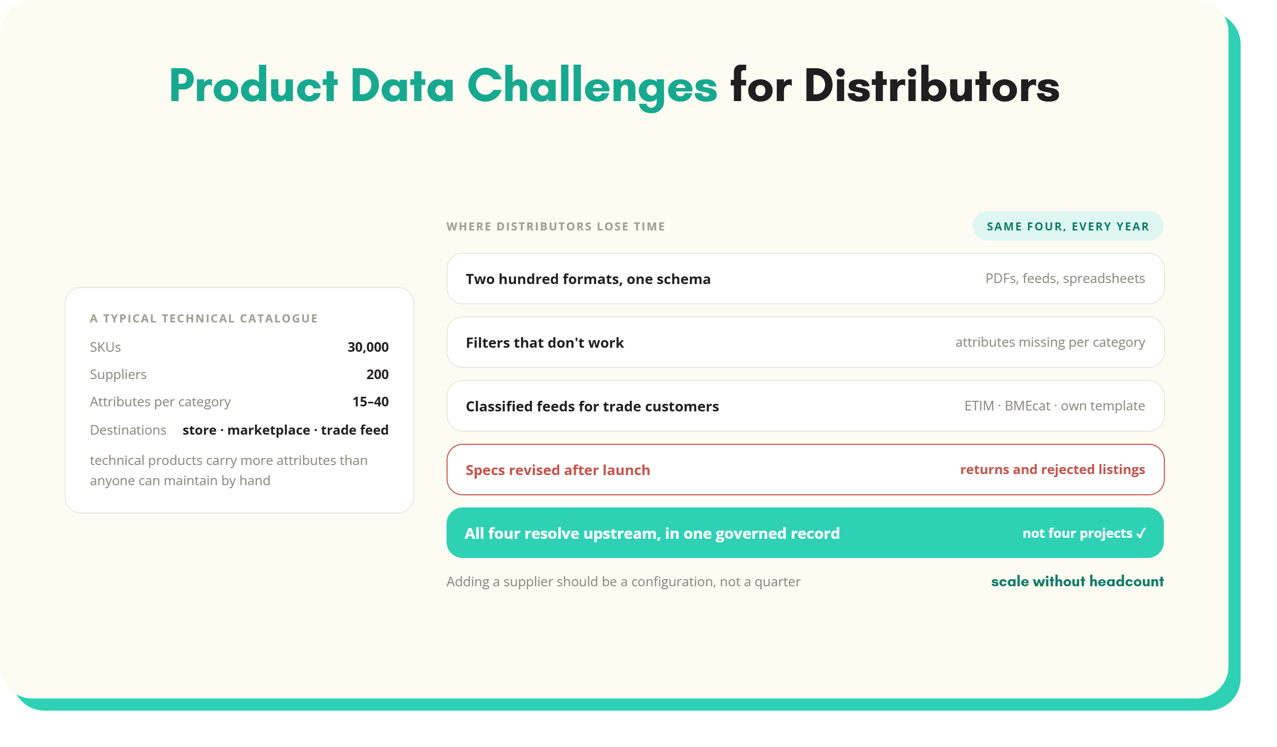 Article artwork: Product Data Challenges for Distributors: The Real Problems